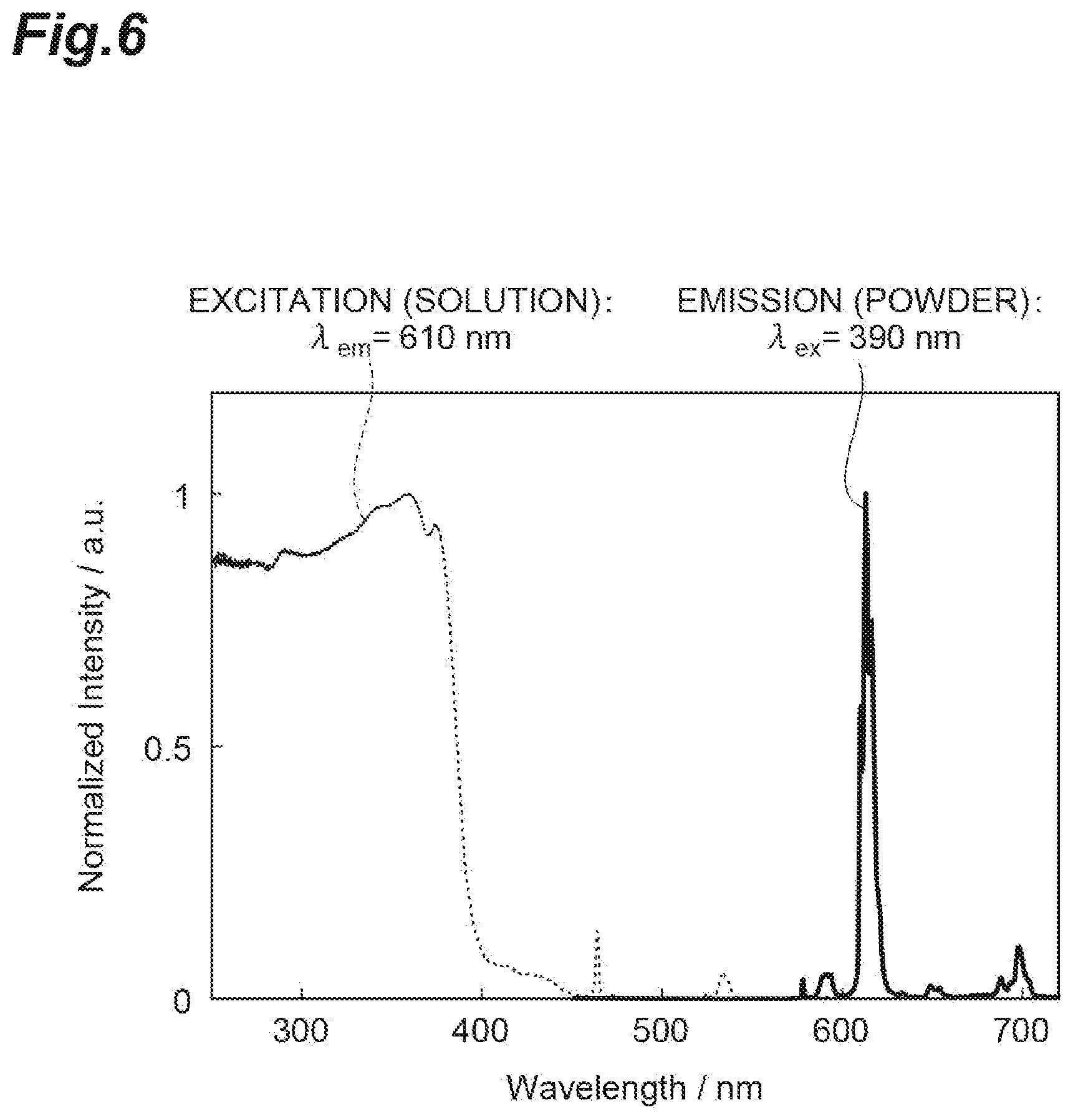 Patent US12312369 Figure 6 – Rare-earth complex, light-emitting material, light-emitting object, light-emitting device, interlayer for laminated glass, laminated glass, windshield for vehicle, wavelength conversion material, and security material