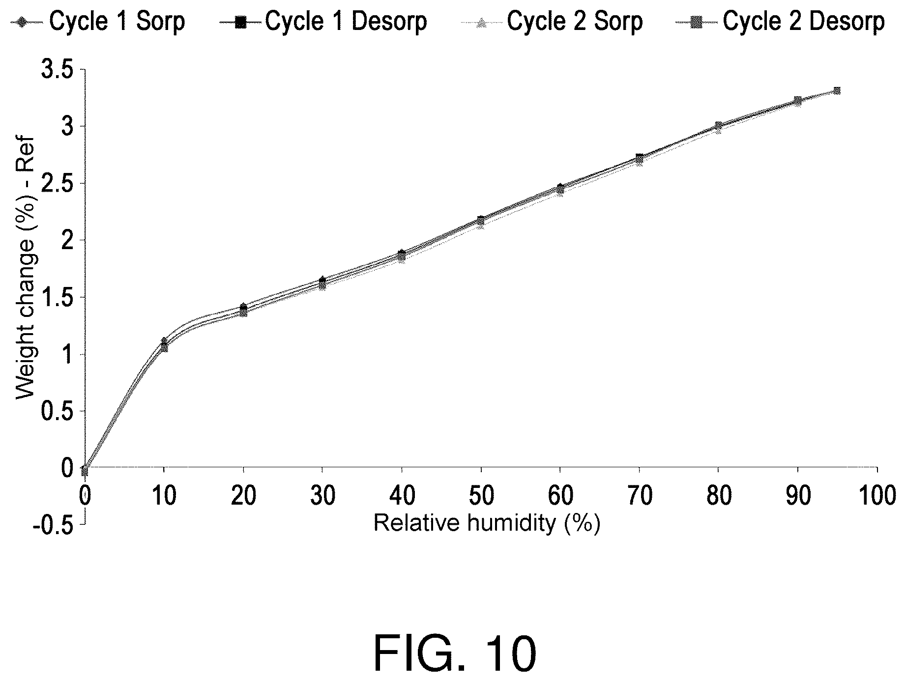 Patent US12312379 Figure 10 – Methods for producing cyclic compounds comprising N-substituted amino acid residues