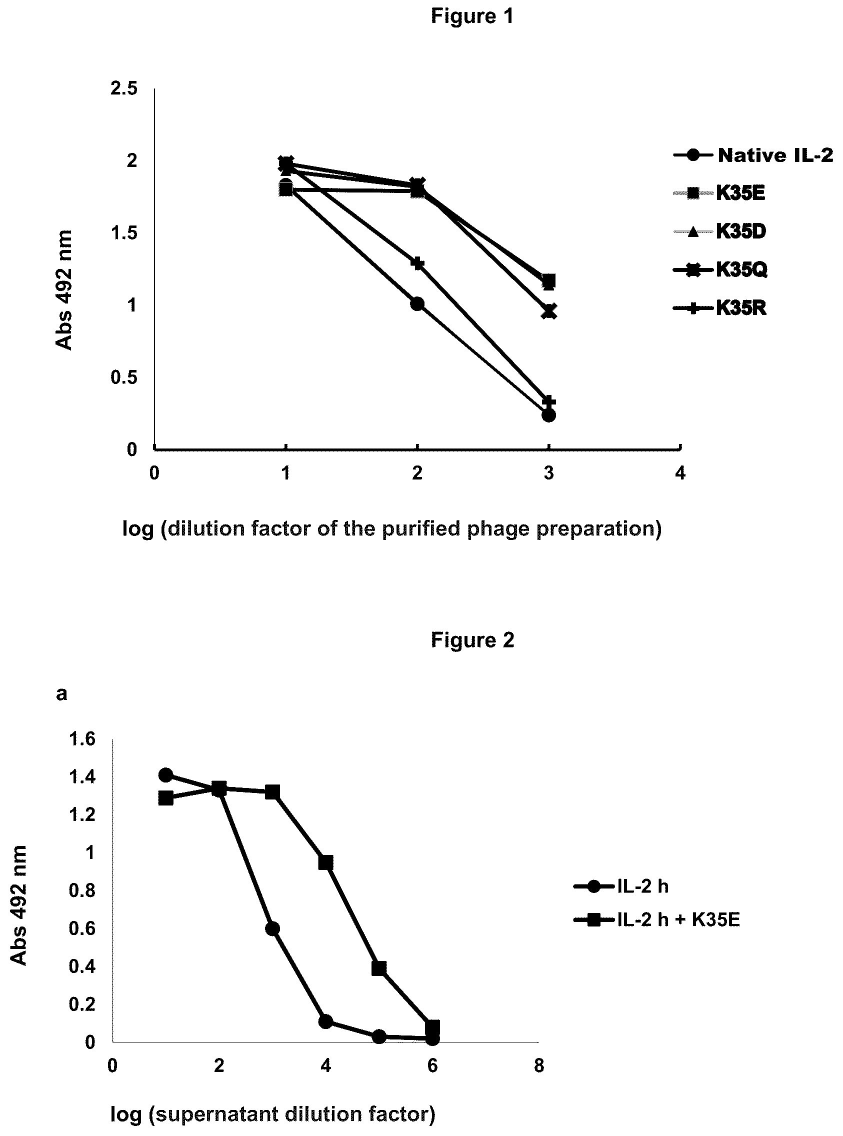 Patent US12312388 Figure 1 – Method for increasing the secretion levels of interleukin 2 and muteins thereof by introducing a point mutation