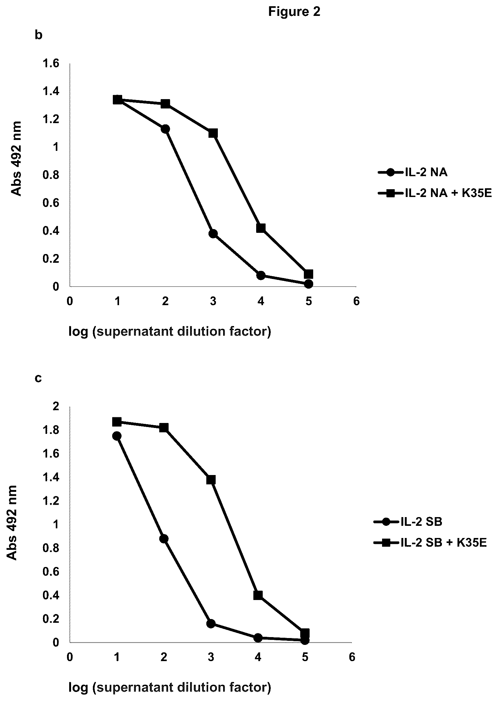 Patent US12312388 Figure 2 – Method for increasing the secretion levels of interleukin 2 and muteins thereof by introducing a point mutation