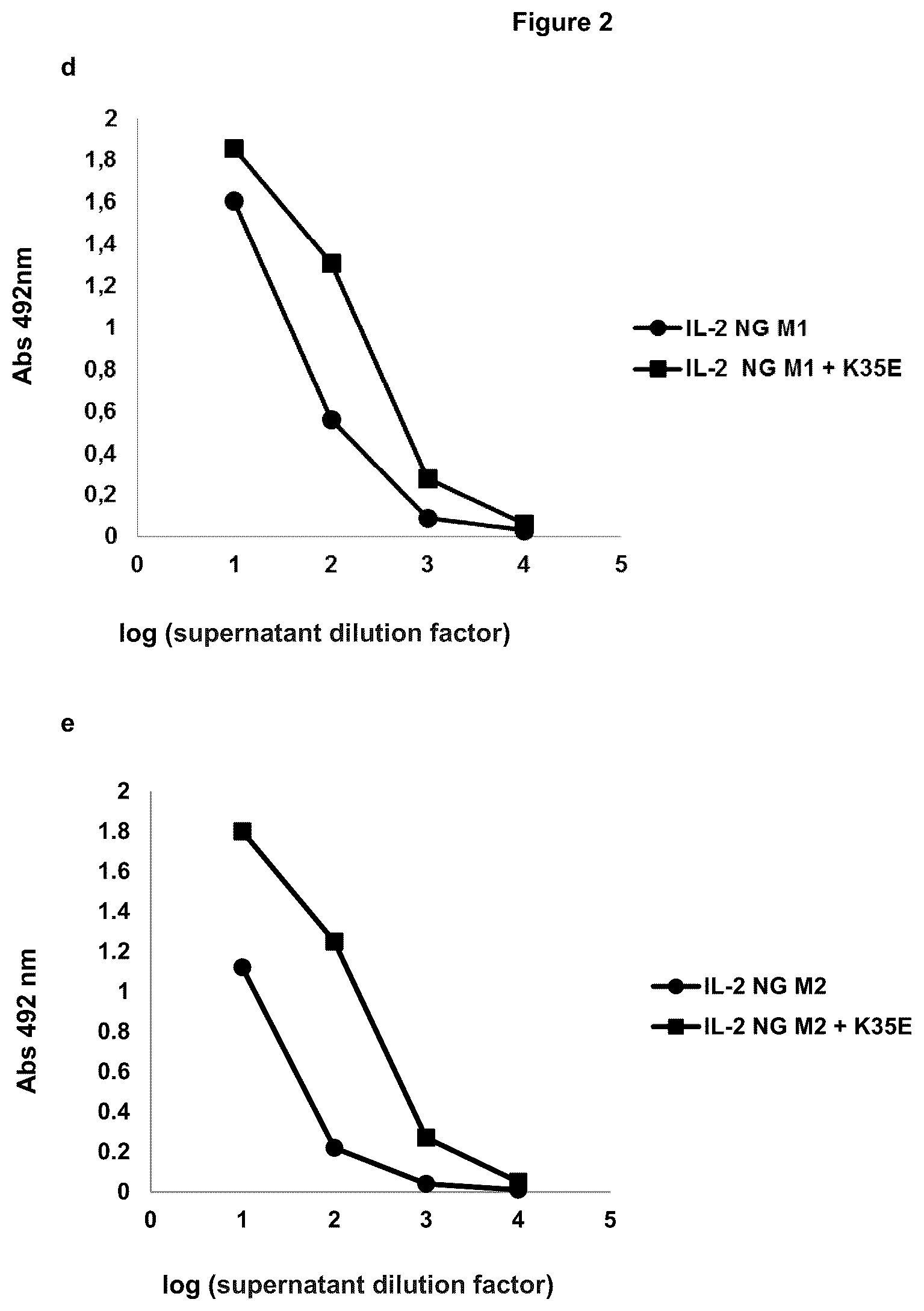 Patent US12312388 Figure 3 – Method for increasing the secretion levels of interleukin 2 and muteins thereof by introducing a point mutation