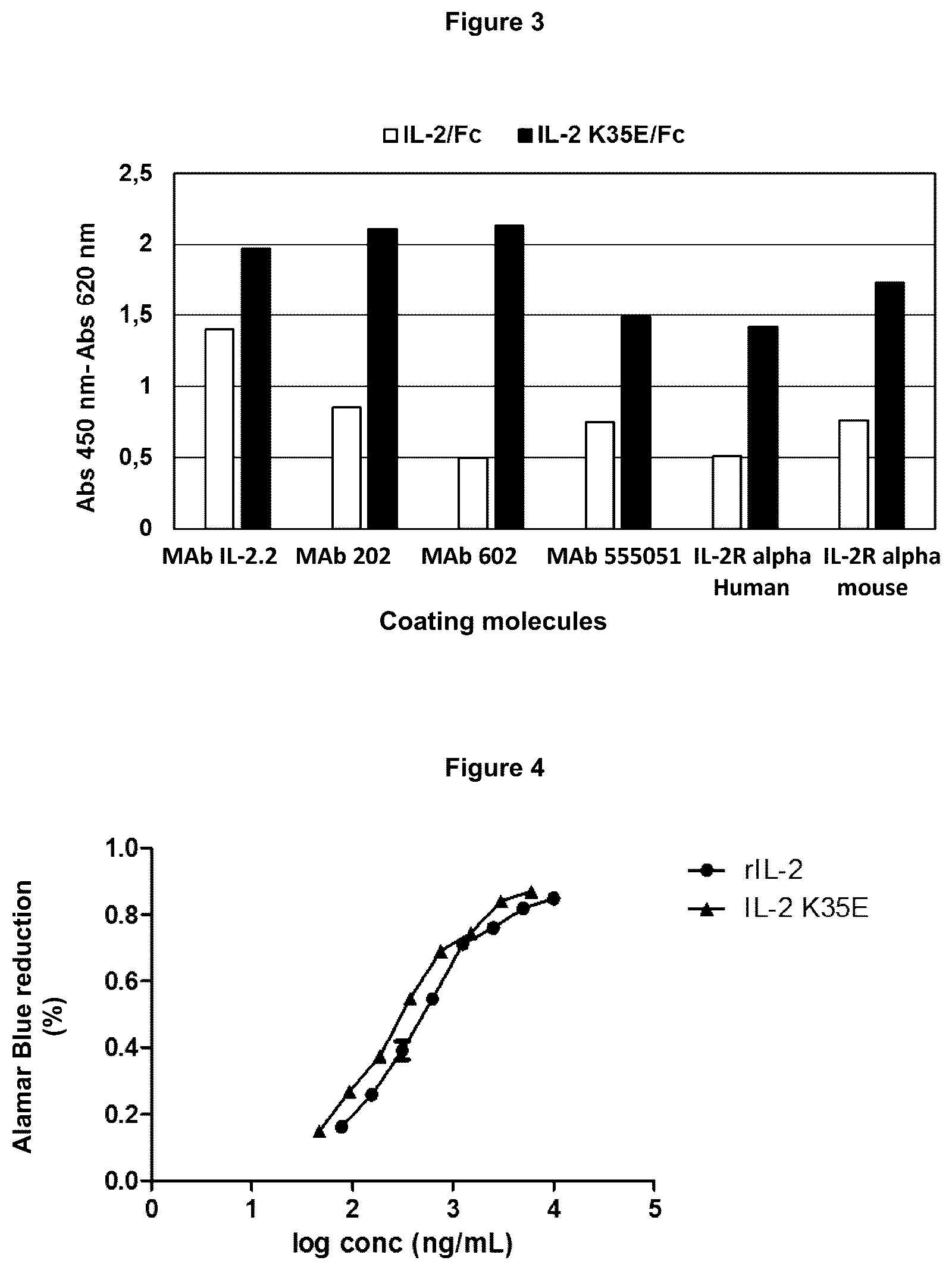 Patent US12312388 Figure 4 – Method for increasing the secretion levels of interleukin 2 and muteins thereof by introducing a point mutation