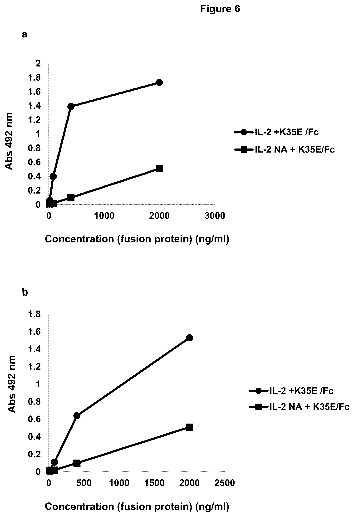 Patent US12312388 Figure 6 – Method for increasing the secretion levels of interleukin 2 and muteins thereof by introducing a point mutation