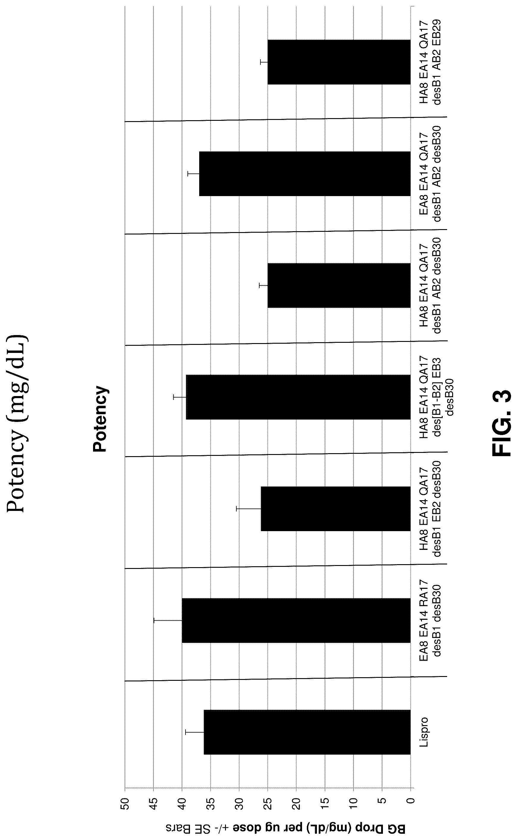 Patent US12312390 Figure 5 – Rapid-acting insulin analogues of enhanced stability