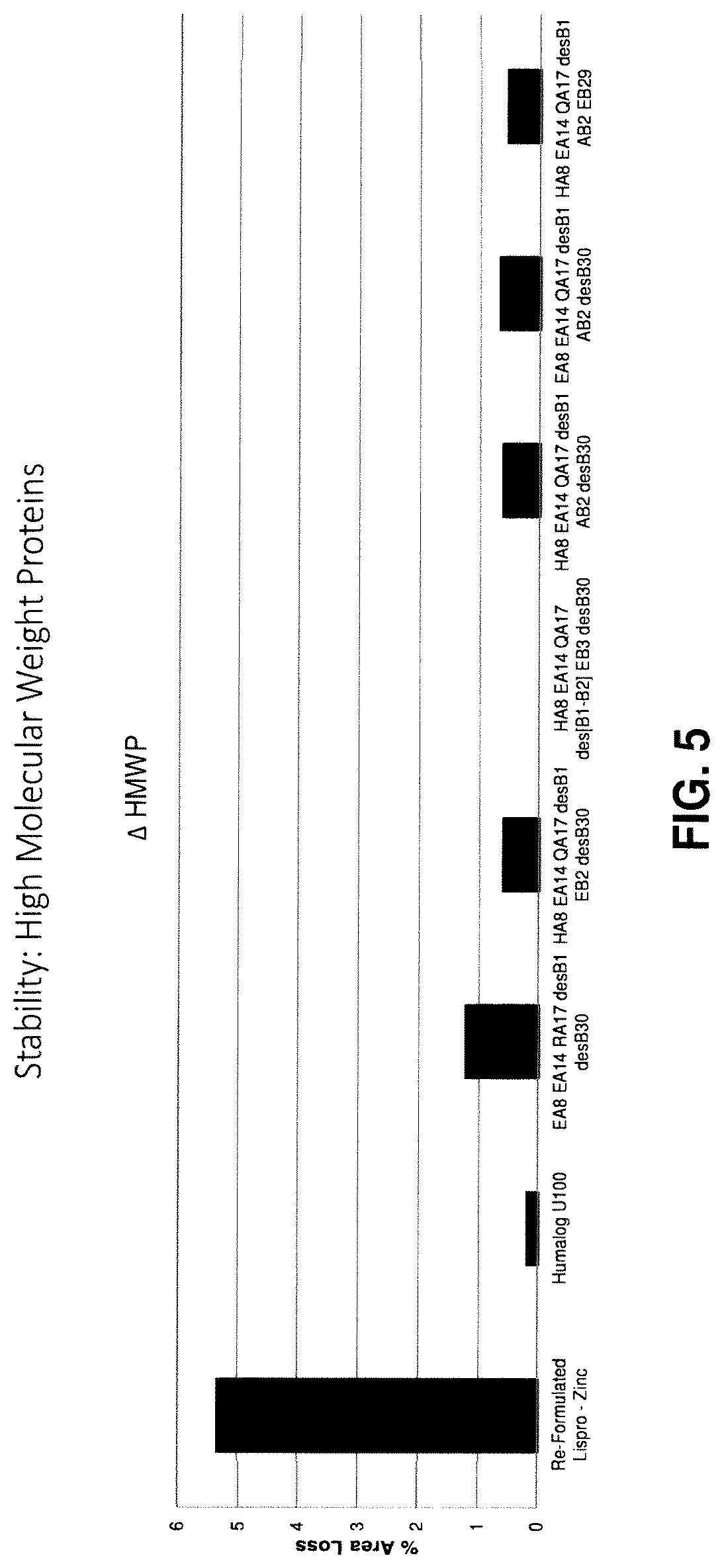 Patent US12312390 Figure 7 – Rapid-acting insulin analogues of enhanced stability