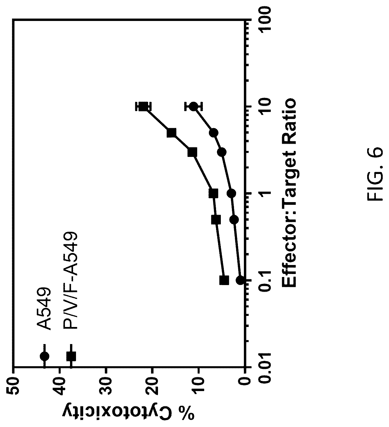 Patent US12312393 Figure 6 – Oncolytic viruses for sensitizing tumor cells to killing by natural killer cells