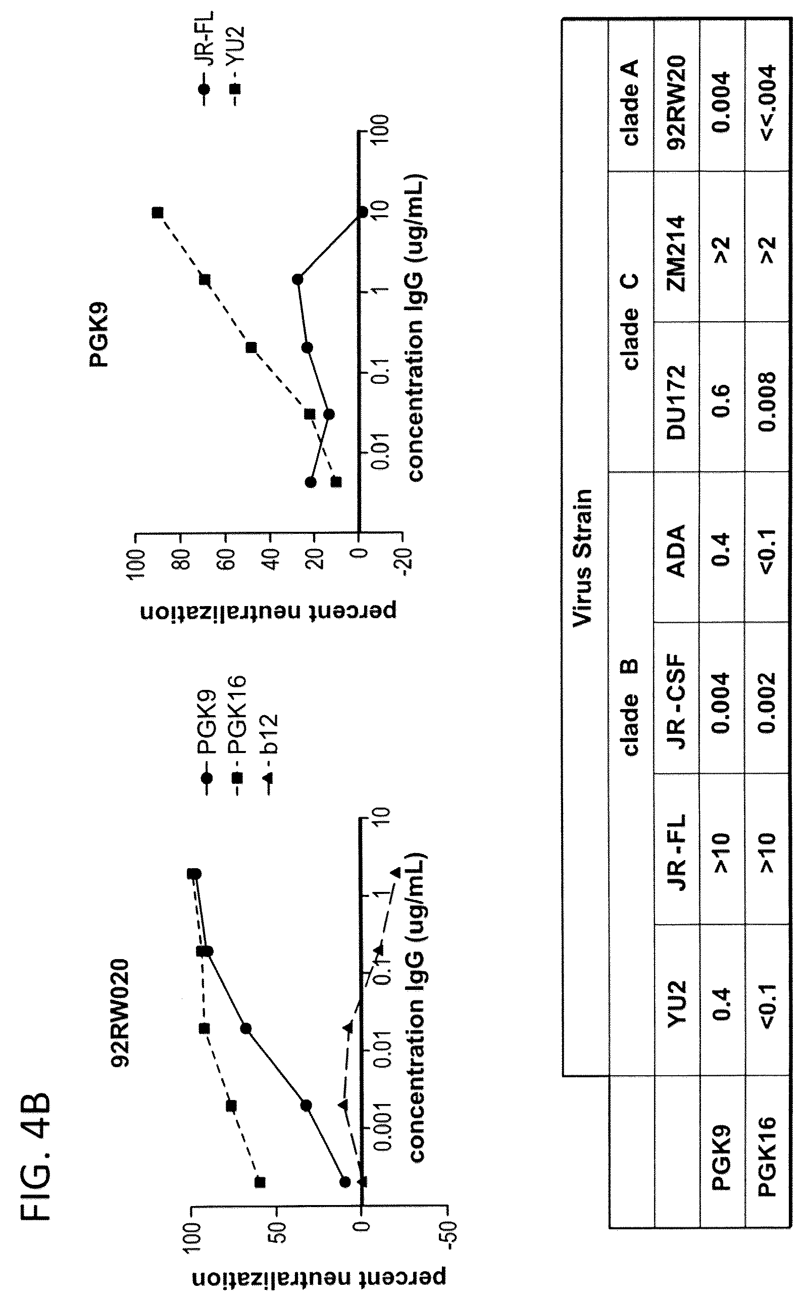 Patent US12312396 Figure 6 – Monoclonal antibodies directed against trimeric forms of the HIV-1 envelope glycoprotein with broad and potent neutralizing activity