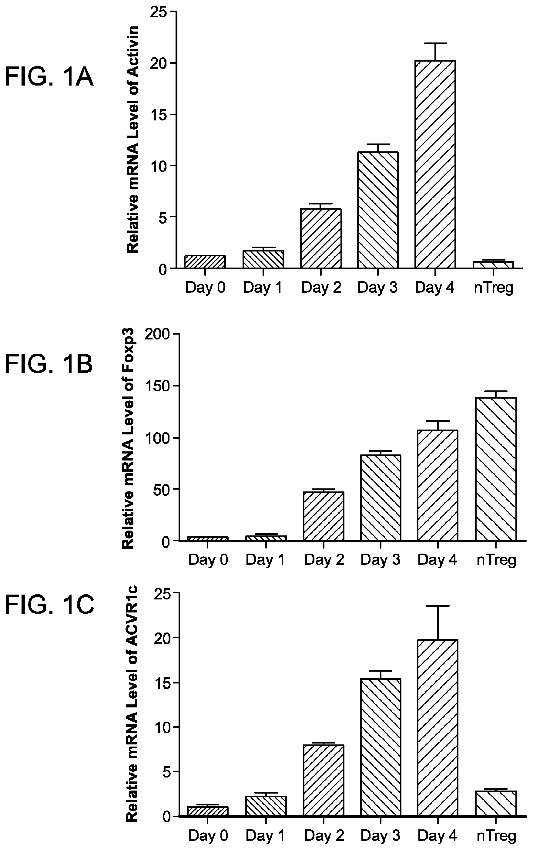 Patent US12312398 Figure 1 – Compositions and methods for targeting activin signaling to treat cancer