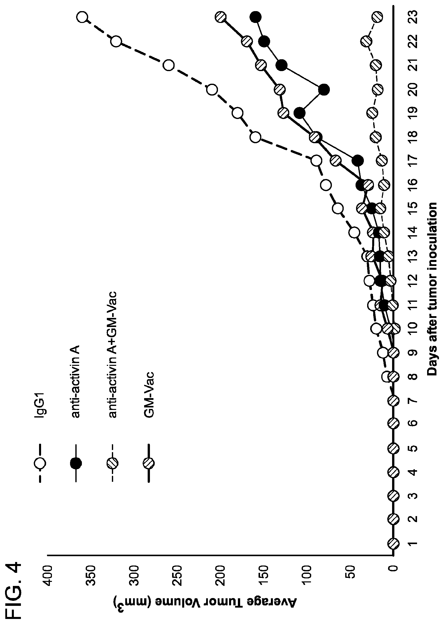 Patent US12312398 Figure 5 – Compositions and methods for targeting activin signaling to treat cancer