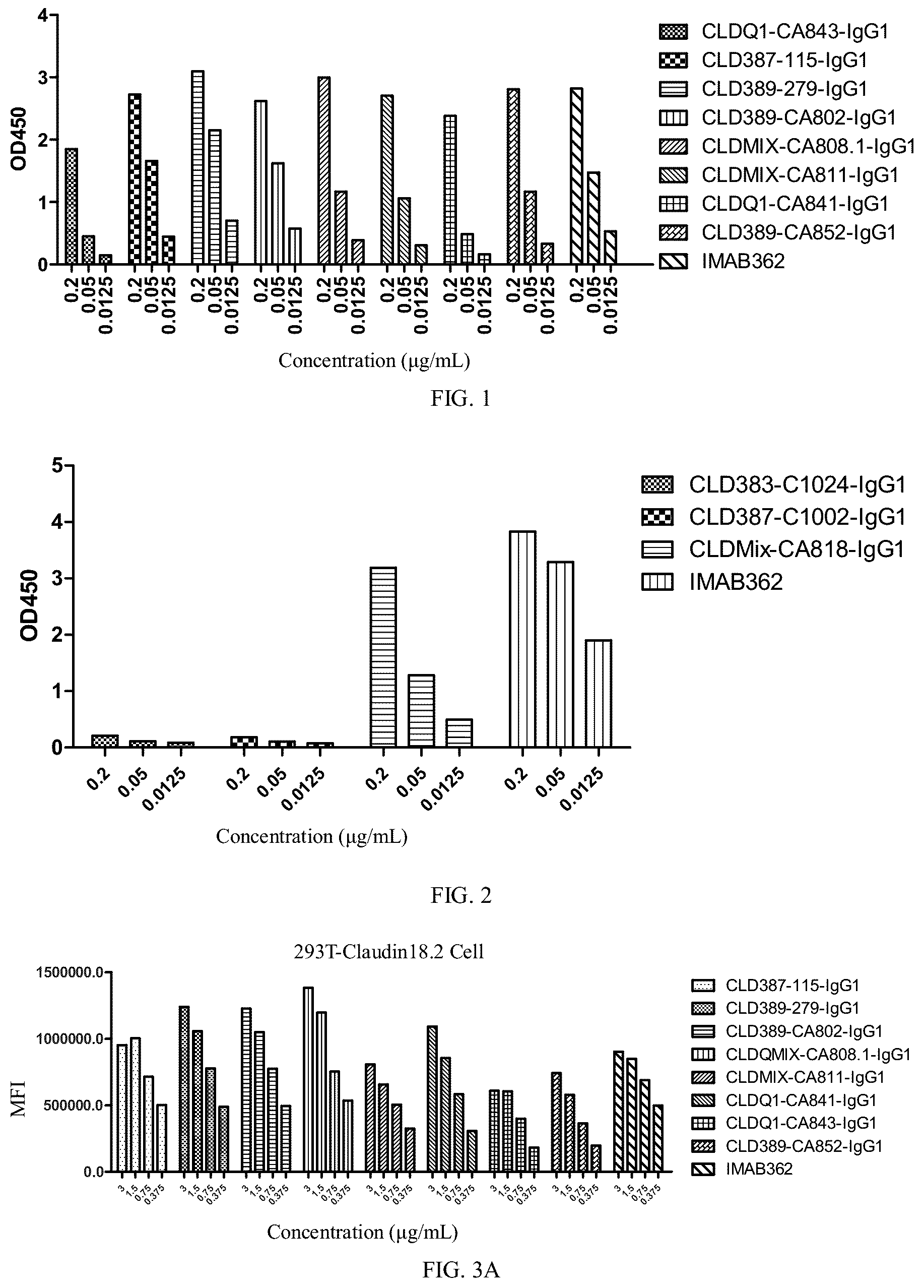 Patent US12312402 Figure 1 – Antibody or chimeric antigen receptor which targets Claudin 18.2