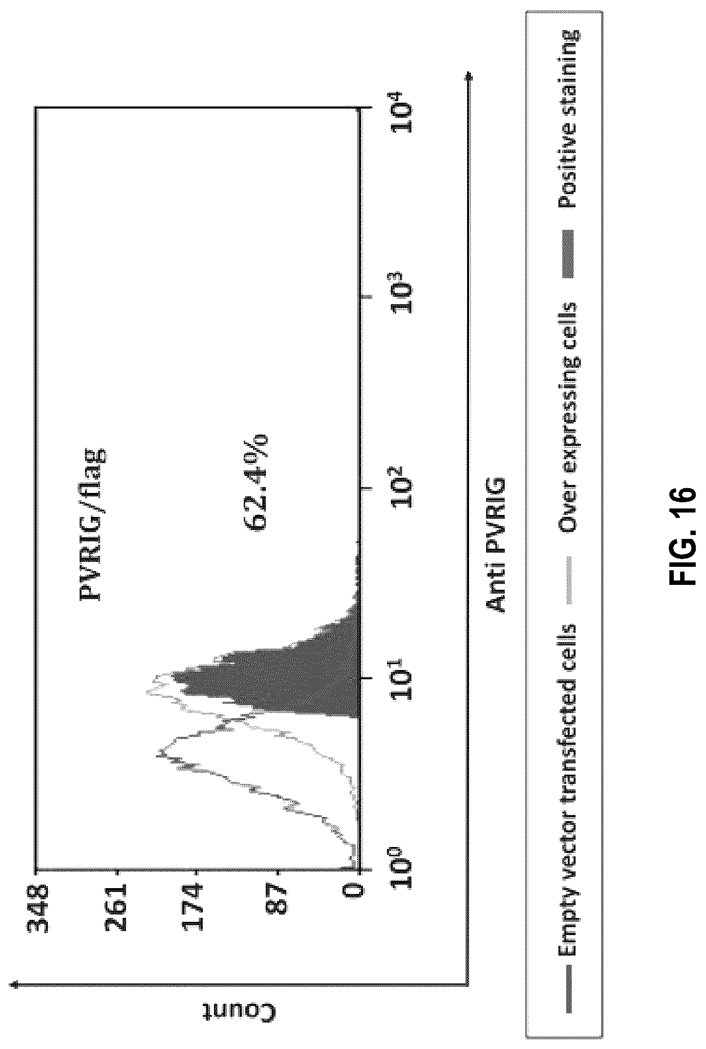 Patent US12312404 Figure 17 – Anti-PVRIG antibodies and methods of use