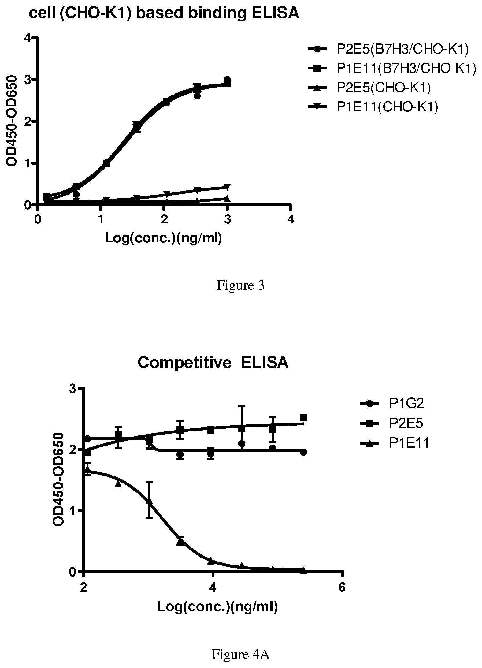 Patent US12312406 Figure 2 – Anti-B7-H3 antibody, preparation method therefor, conjugate and application thereof