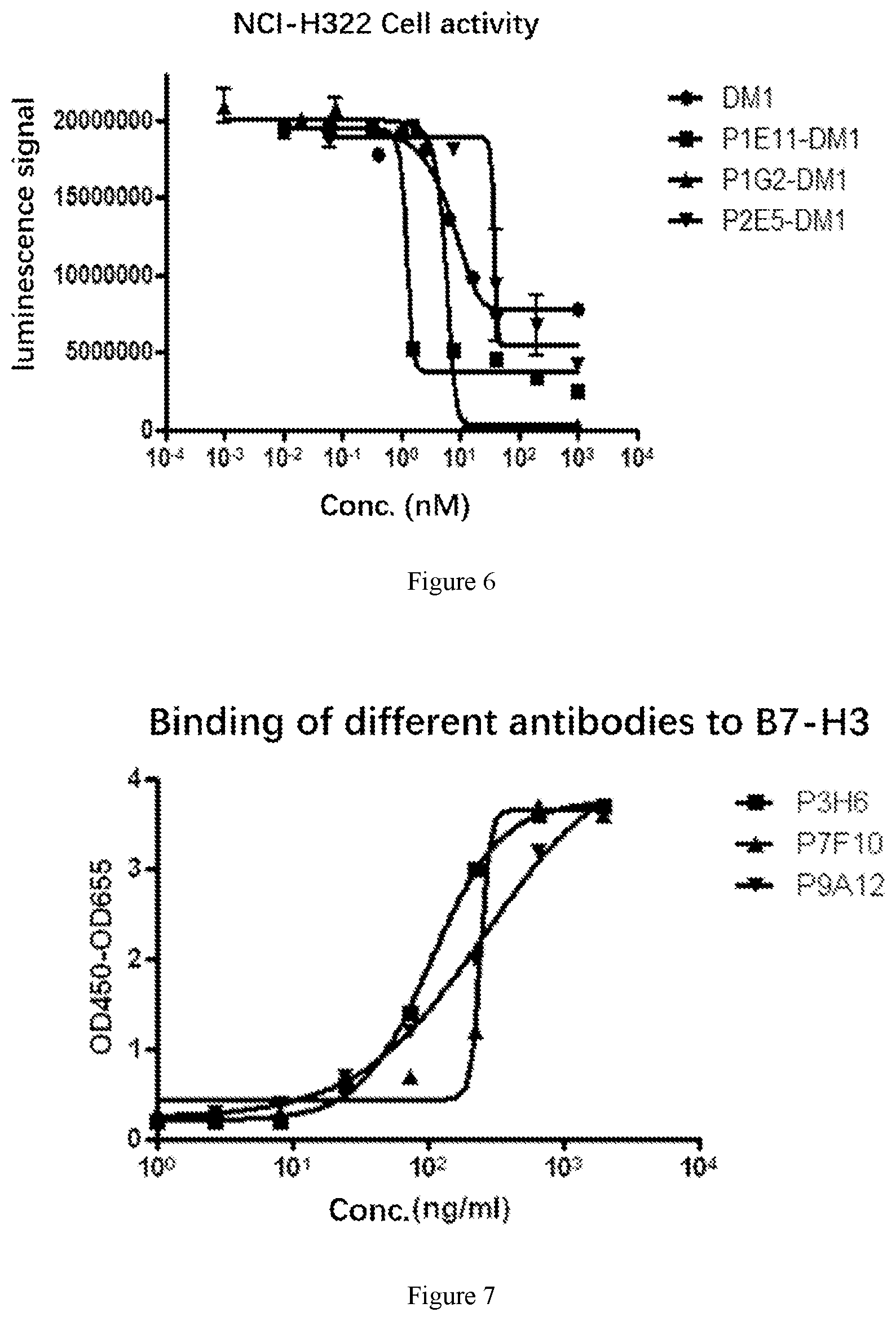 Patent US12312406 Figure 4 – Anti-B7-H3 antibody, preparation method therefor, conjugate and application thereof