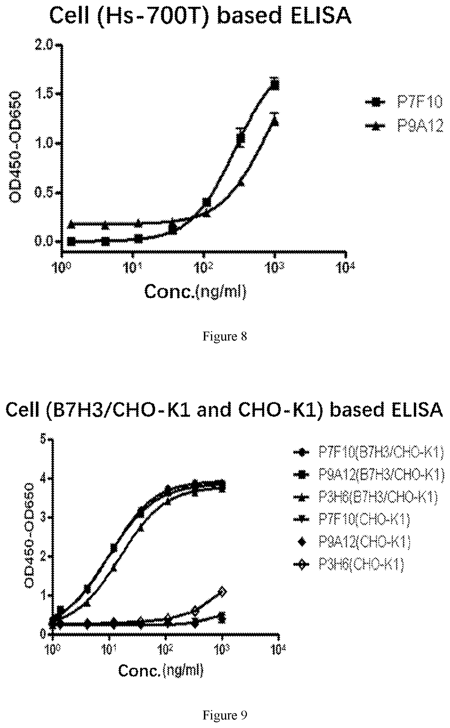 Patent US12312406 Figure 5 – Anti-B7-H3 antibody, preparation method therefor, conjugate and application thereof