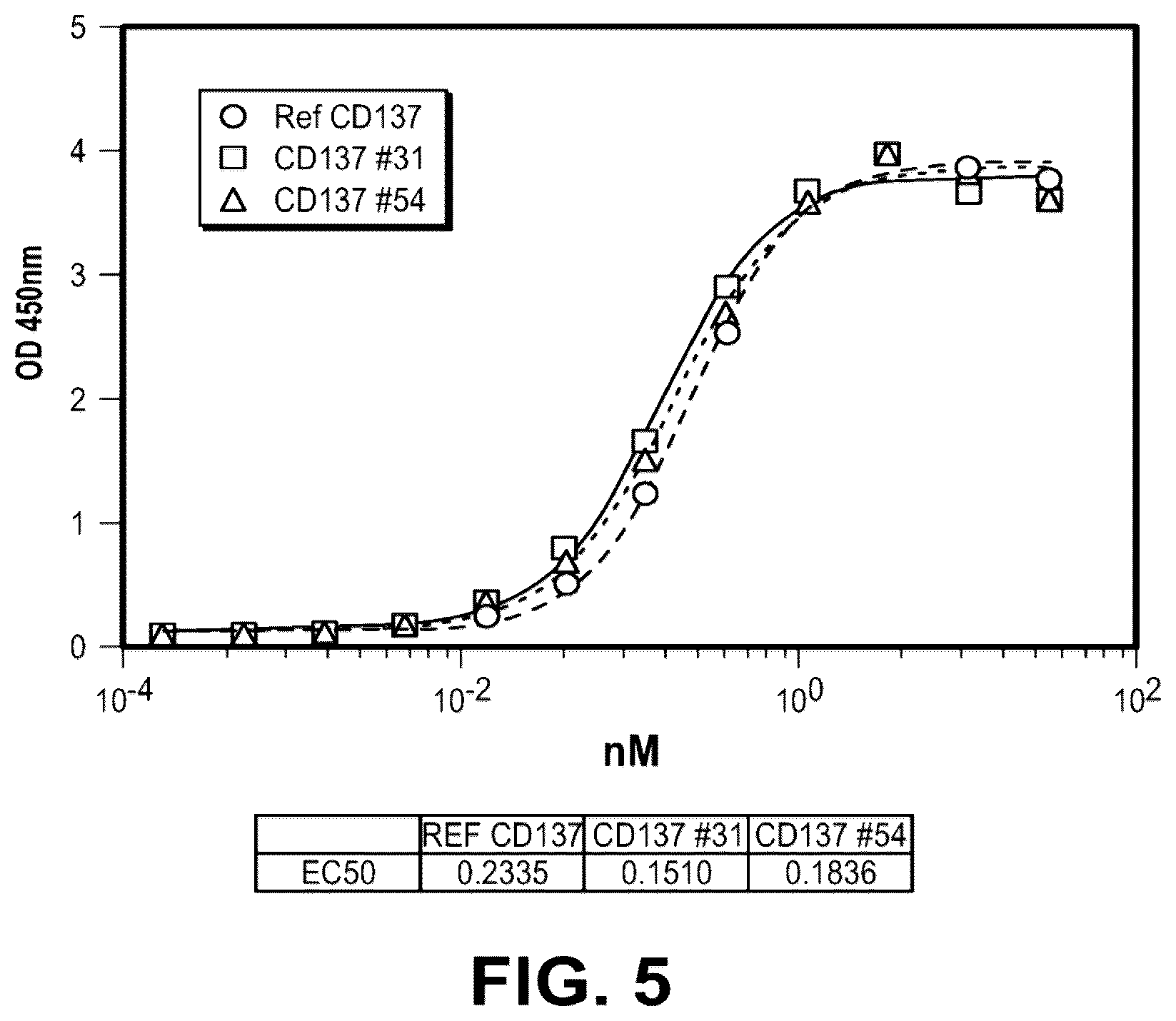 Patent US12312409 Figure 7 – Bispecific CD137-binding antibodies for T-cell activation