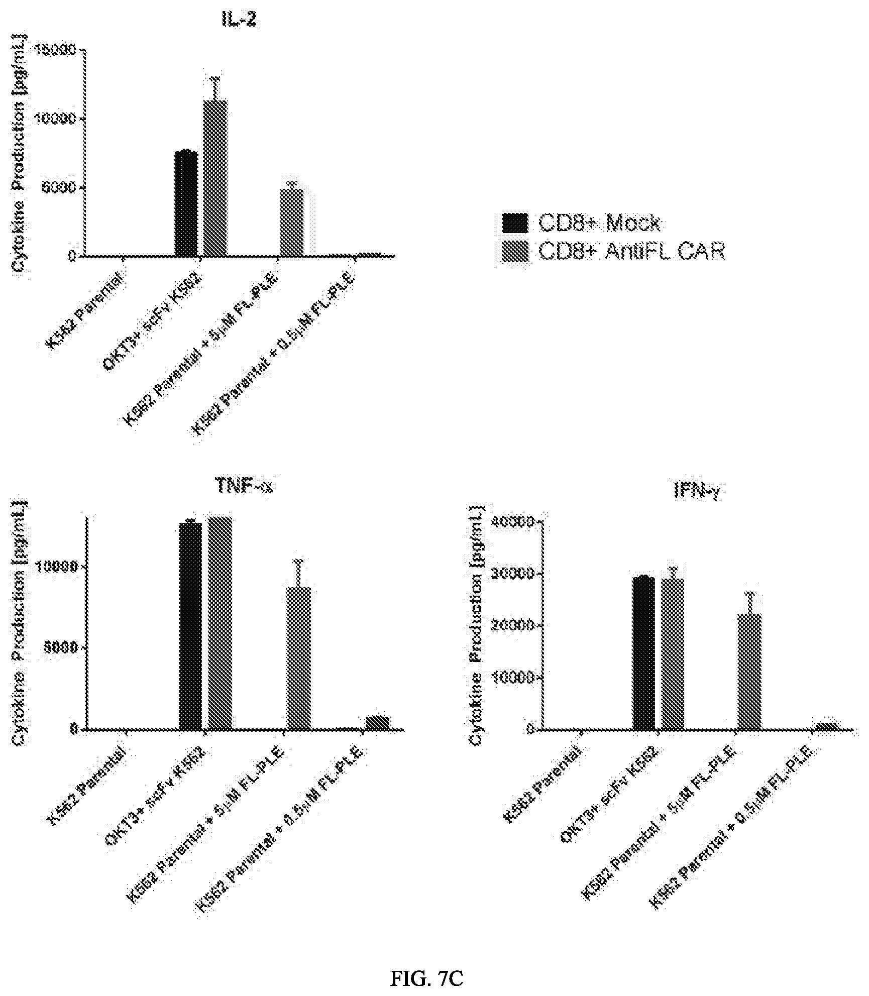 Patent US12312416 Figure 9 – Fluorescein-specific cars exhibiting optimal t cell function against FL-PLE labelled tumors