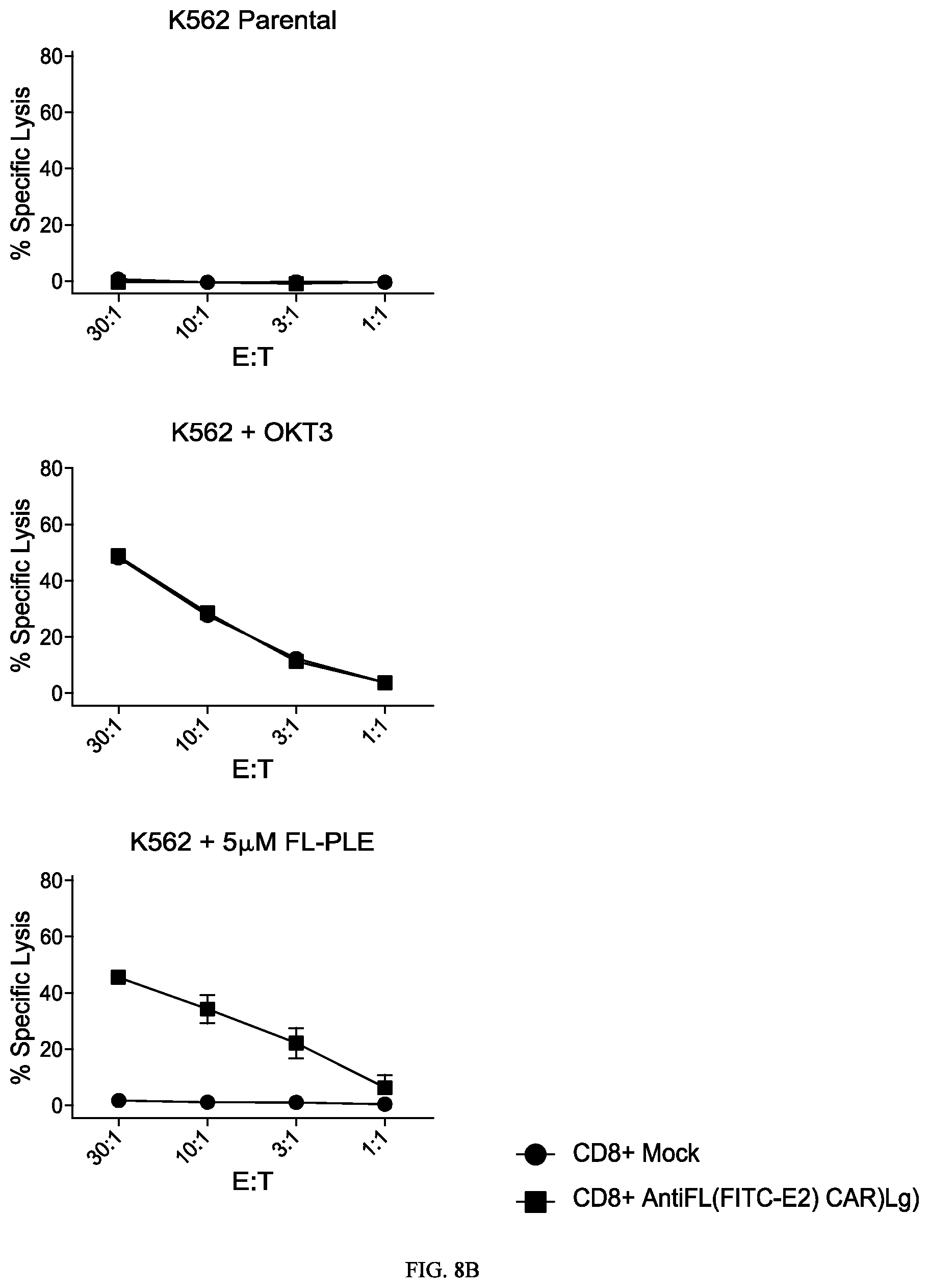 Patent US12312416 Figure 11 – Fluorescein-specific cars exhibiting optimal t cell function against FL-PLE labelled tumors