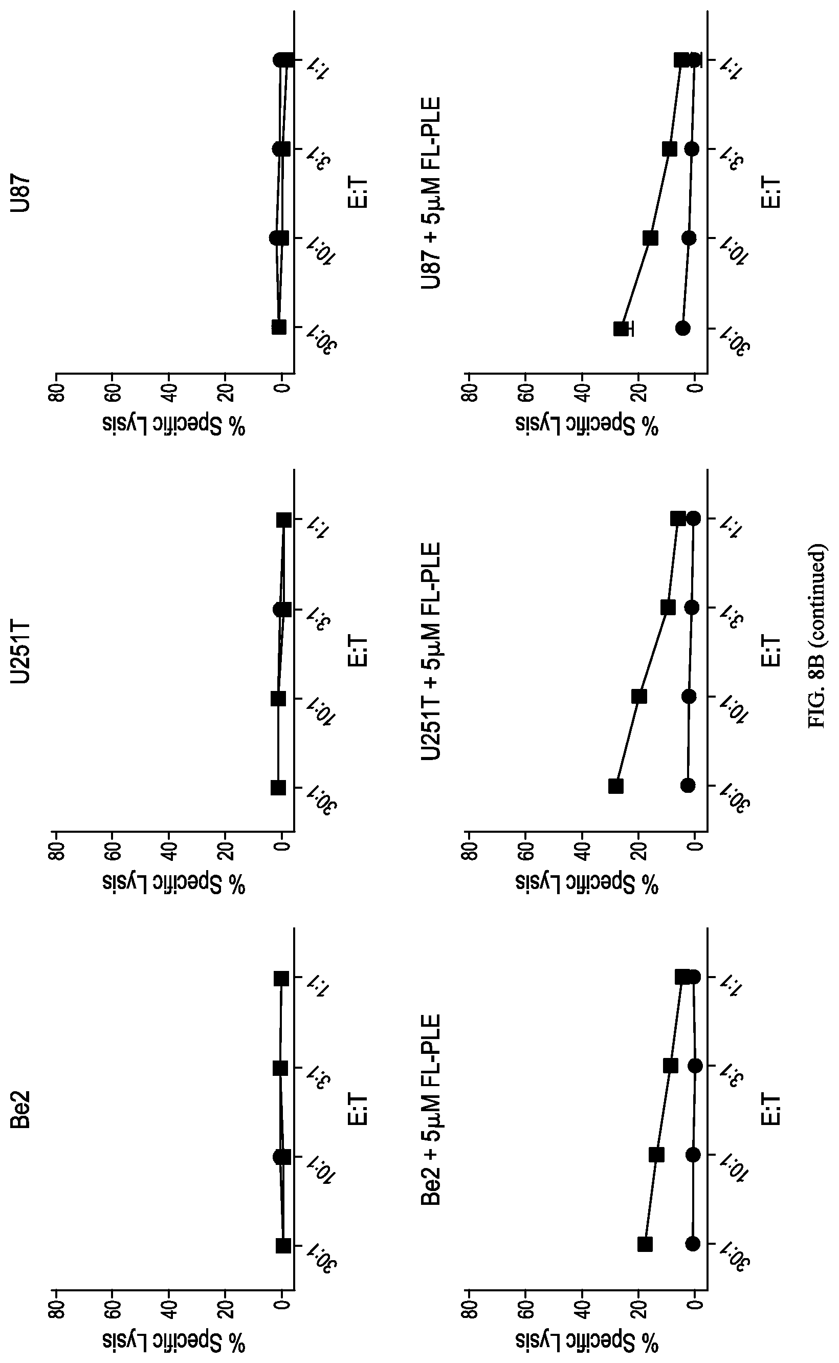 Patent US12312416 Figure 12 – Fluorescein-specific cars exhibiting optimal t cell function against FL-PLE labelled tumors