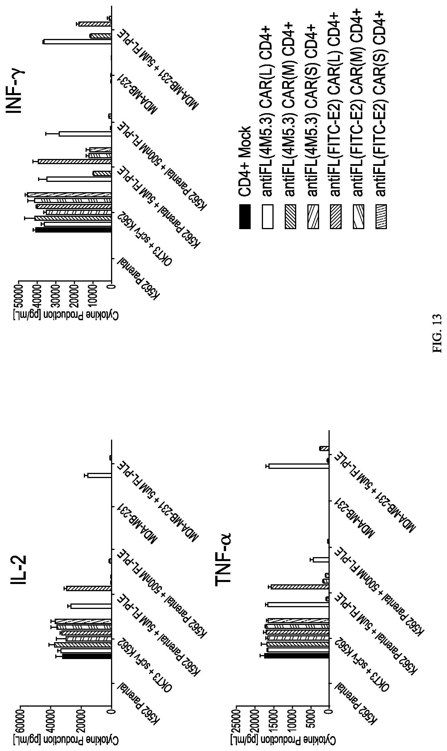 Patent US12312416 Figure 18 – Fluorescein-specific cars exhibiting optimal t cell function against FL-PLE labelled tumors