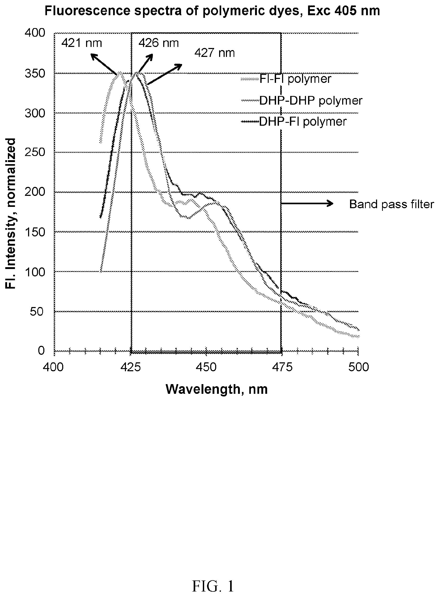 Patent US12312437 Figure 1 – Photoactive macromolecules and uses thereof