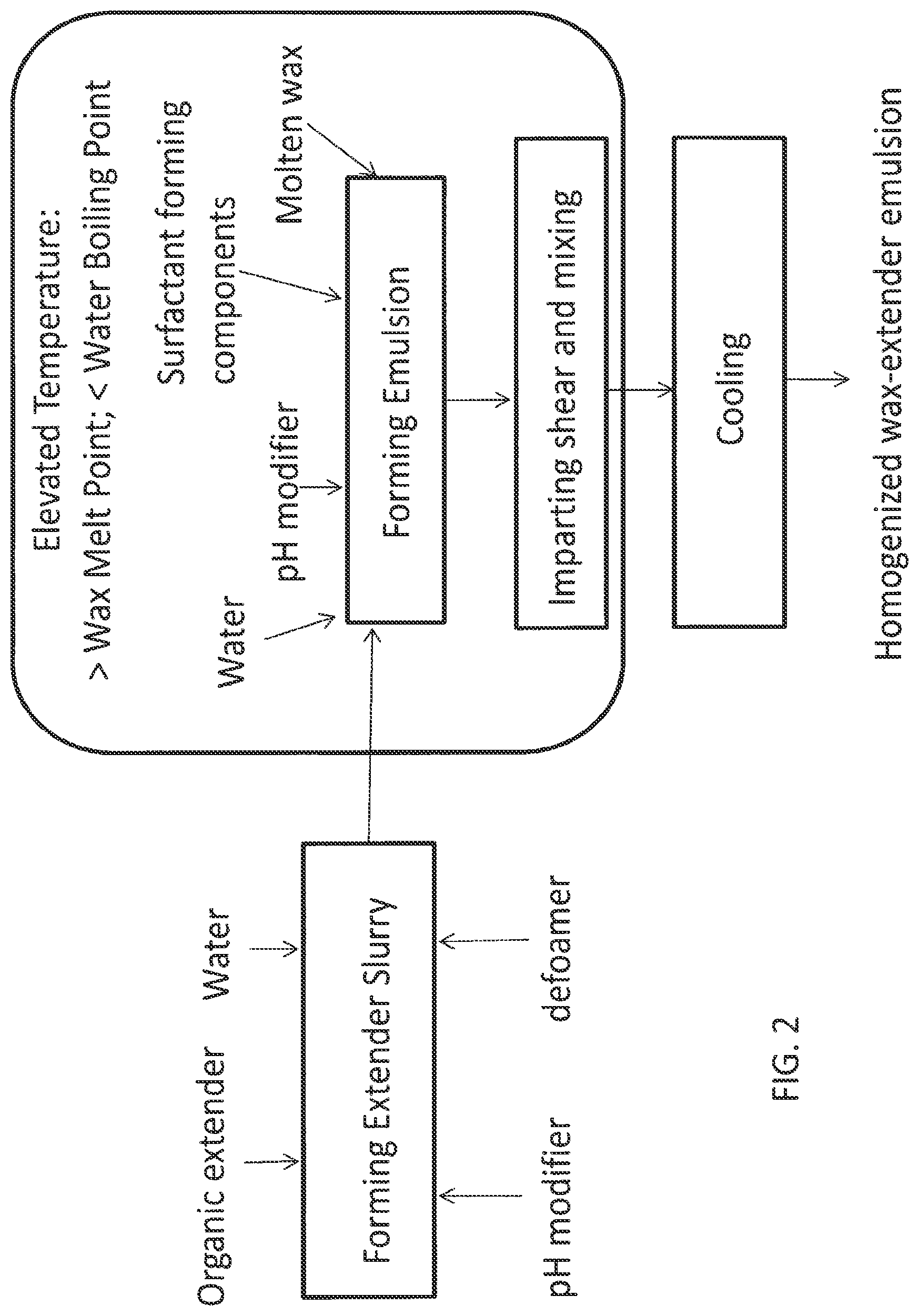 Patent US12312470 Figure 2 – Wax-organic extender emulsion and method for manufacture thereof