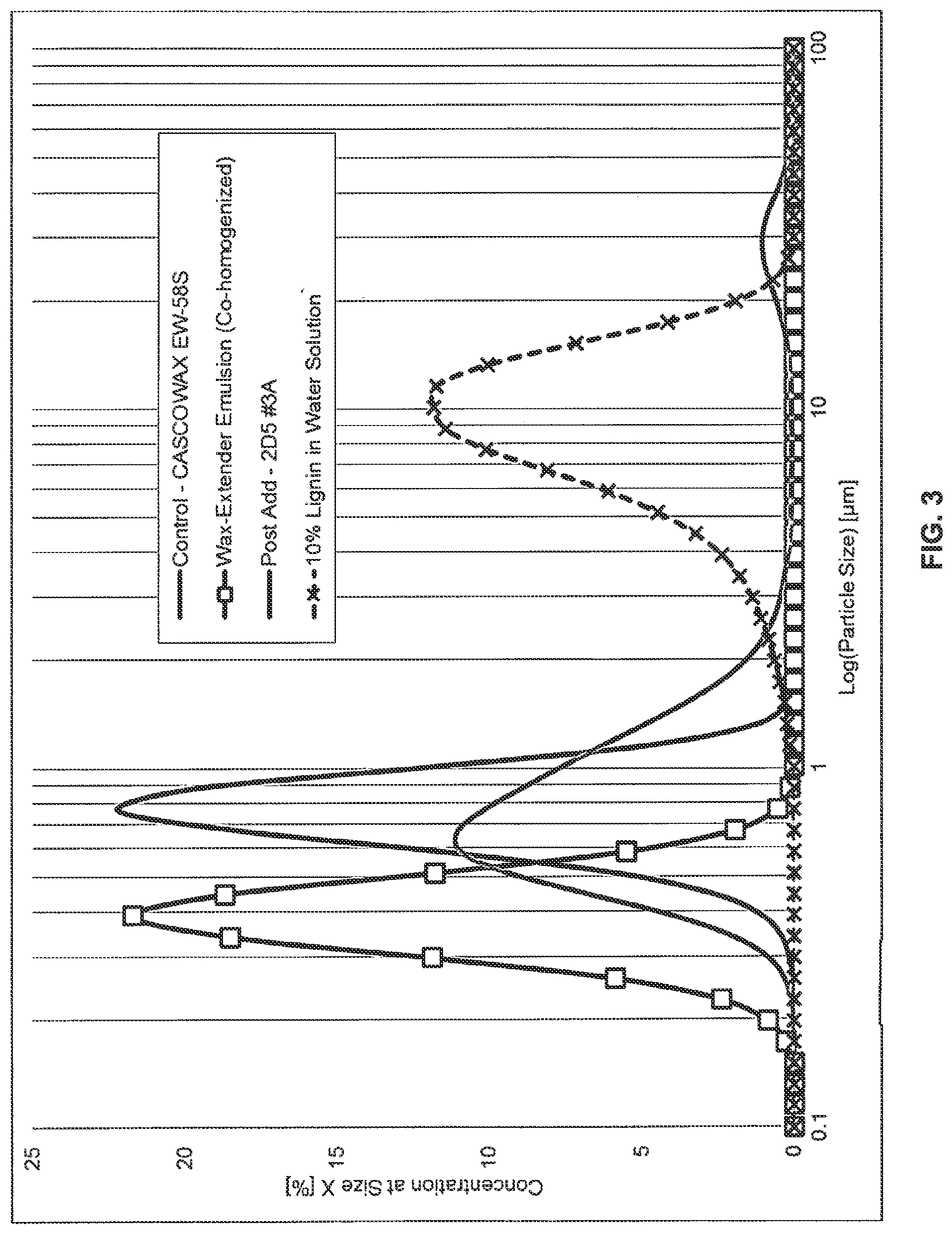 Patent US12312470 Figure 3 – Wax-organic extender emulsion and method for manufacture thereof