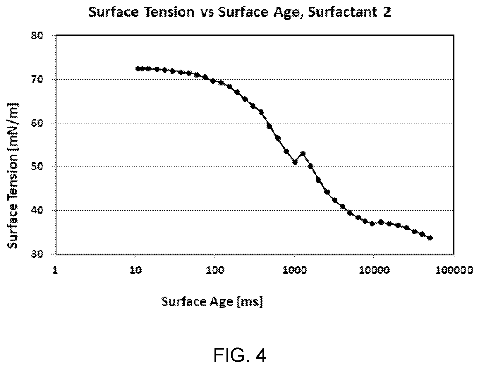 Patent US12312482 Figure 4 – Surfactants for inks, paints, and adhesives