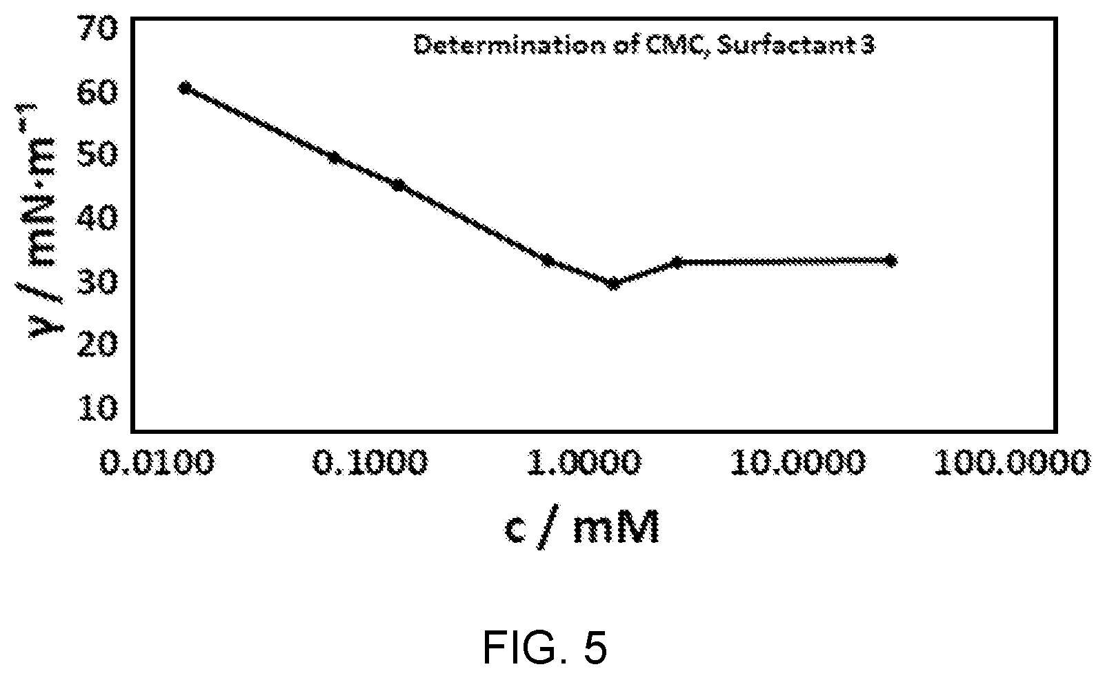 Patent US12312482 Figure 5 – Surfactants for inks, paints, and adhesives