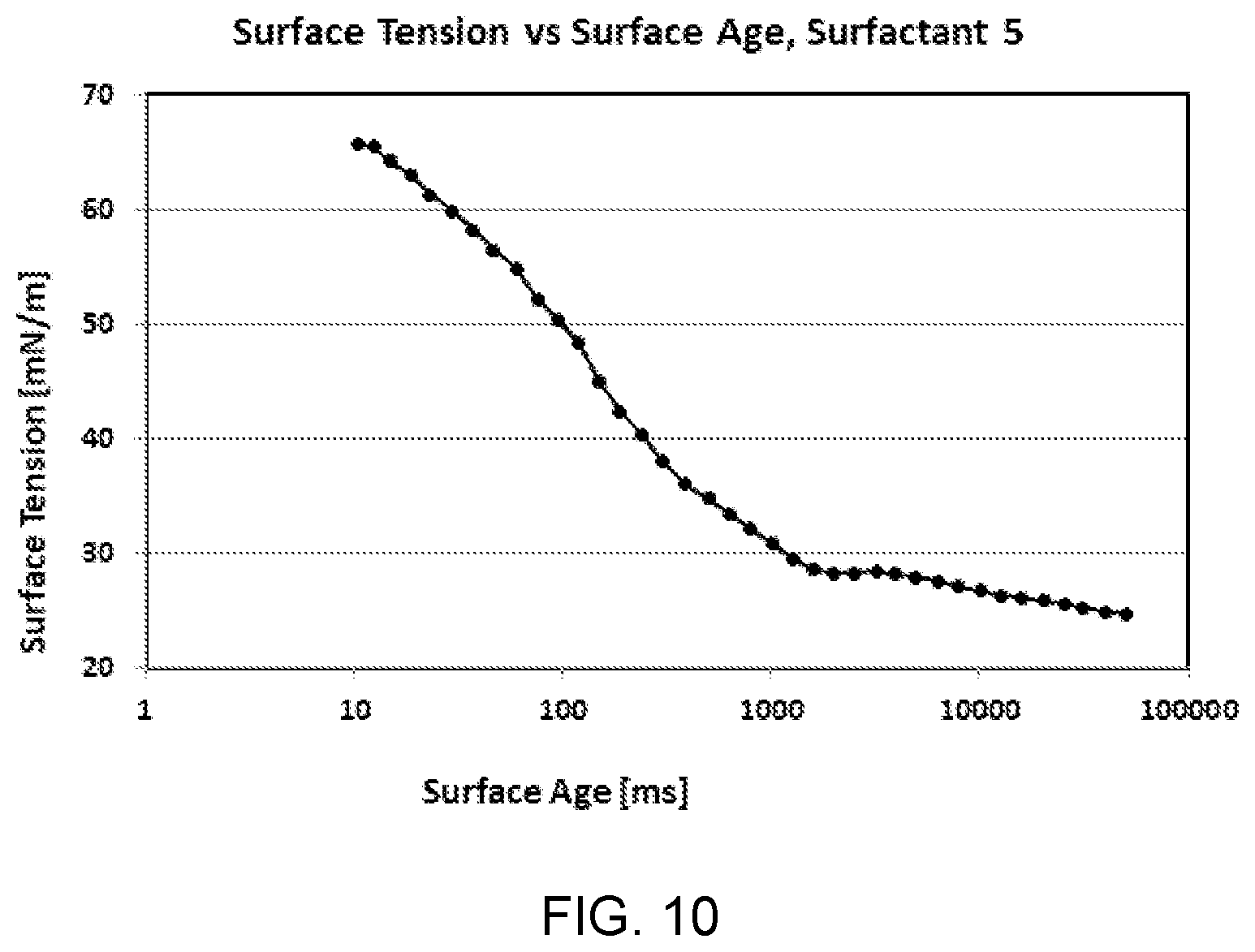 Patent US12312482 Figure 10 – Surfactants for inks, paints, and adhesives