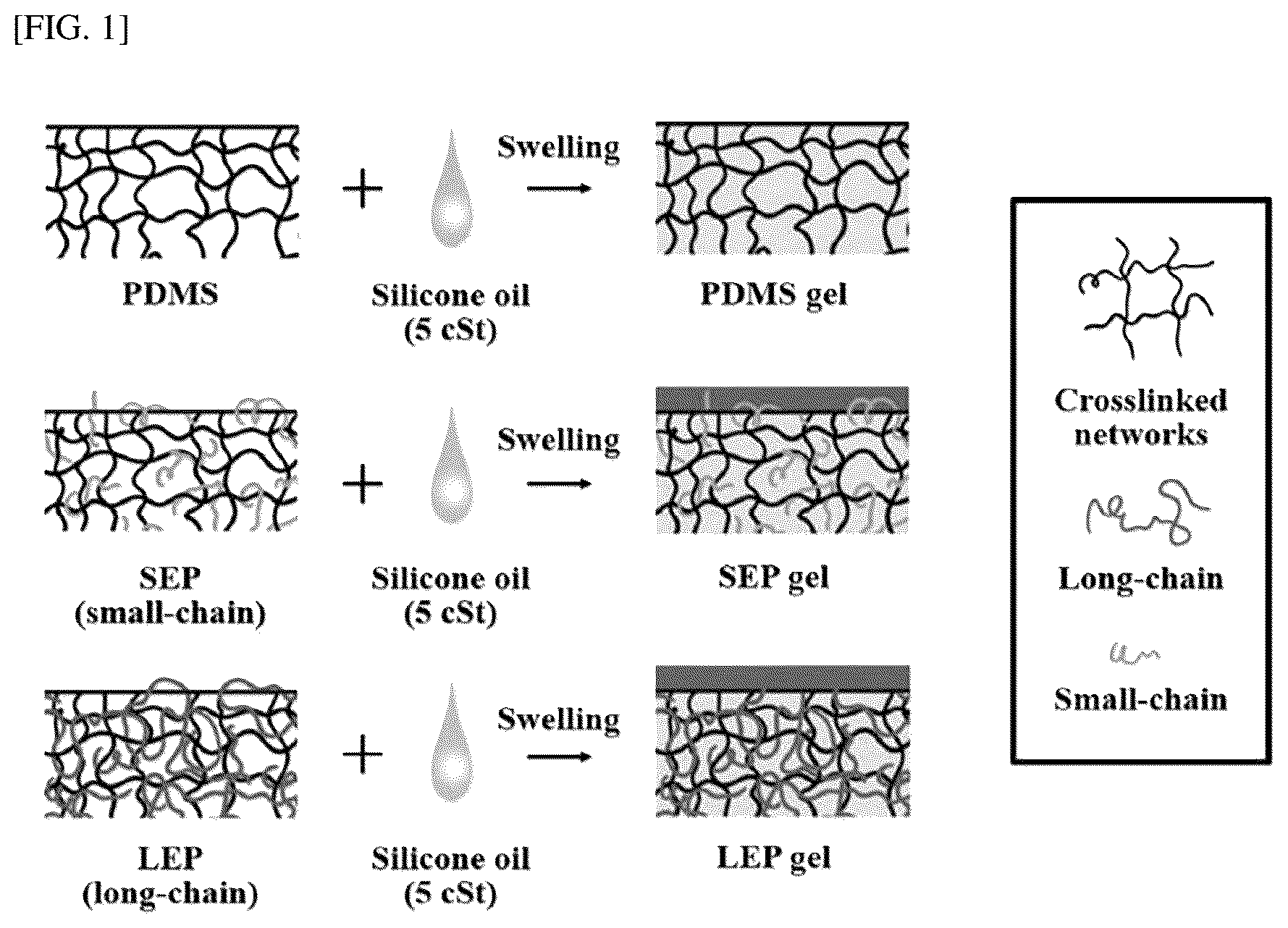 Patent US12312493 Figure 1 – Coating method of long-chain entangled PDMS gel with sustainable self-replenishment of lubricating layer
