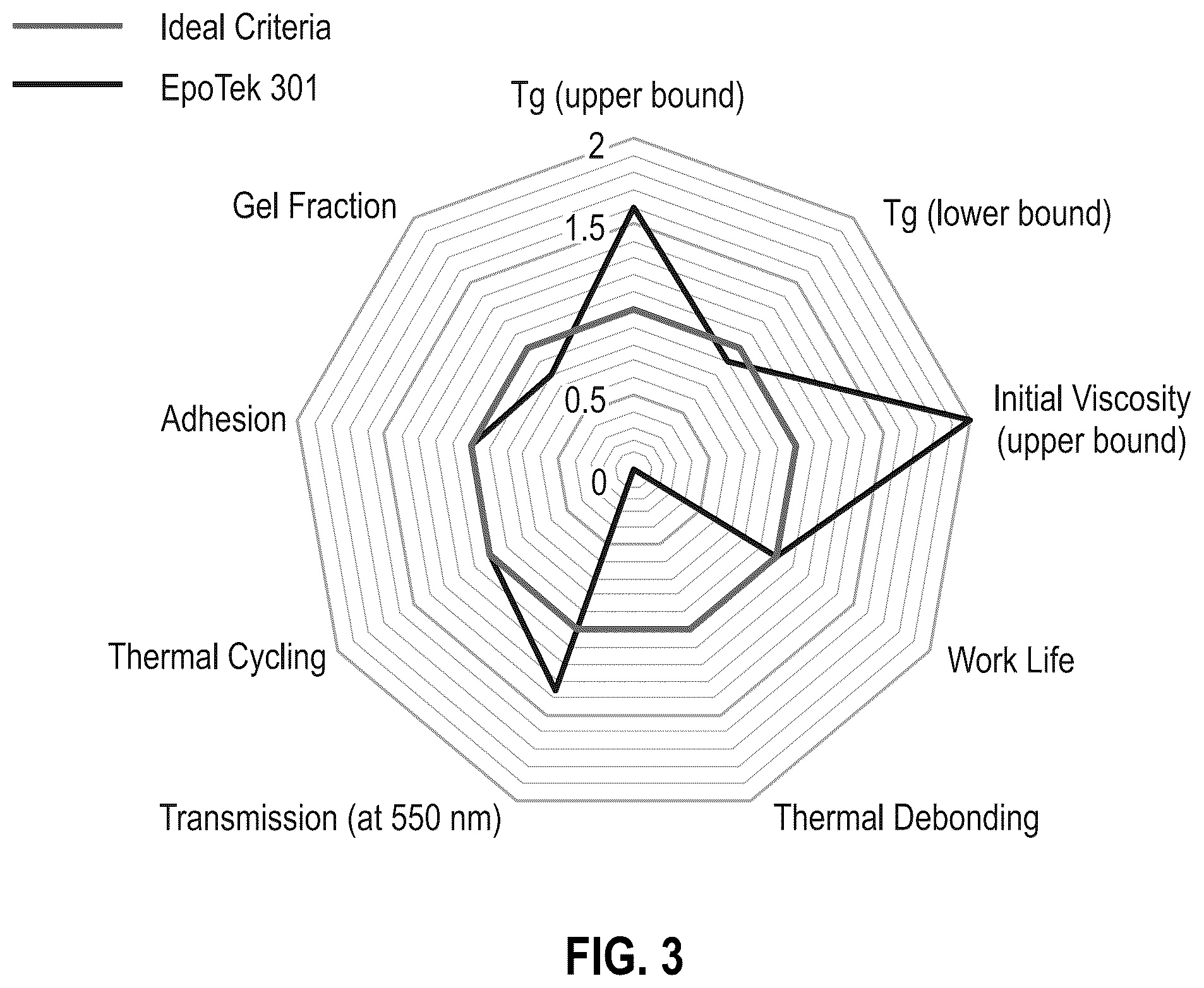 Patent US12312504 Figure 3 – Thermally reworkable adhesives for electronic devices