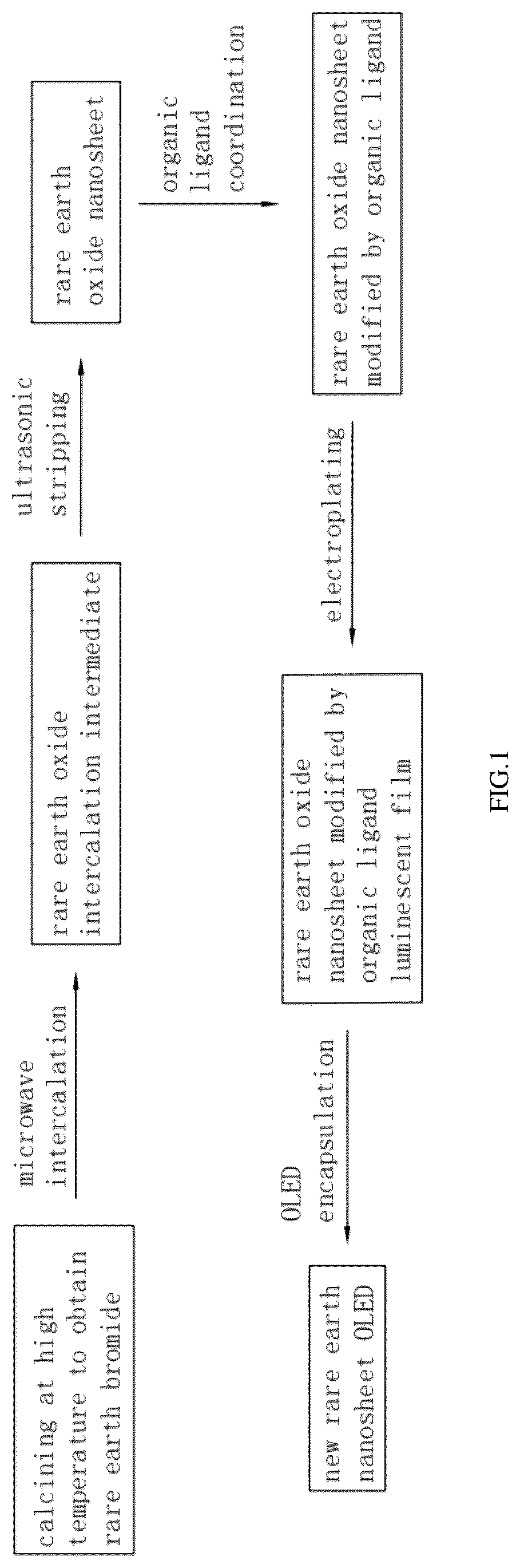Patent US12312520 Figure 1 – Rare earth oxide nanosheet composite modified by organic ligand, preparation method and OLED luminescent film