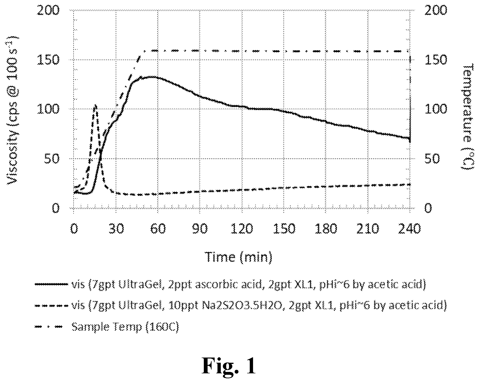 Patent US12312536 Figure 1 – Low concentration synthetic polymer fracturing fluid with ascorbic acid
