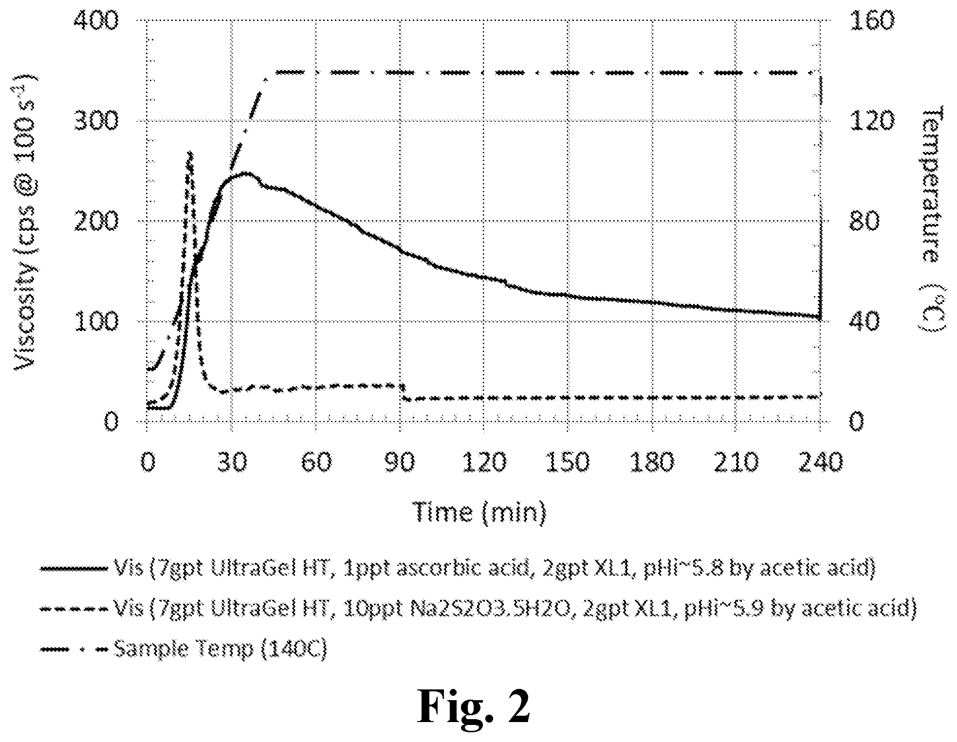 Patent US12312536 Figure 2 – Low concentration synthetic polymer fracturing fluid with ascorbic acid