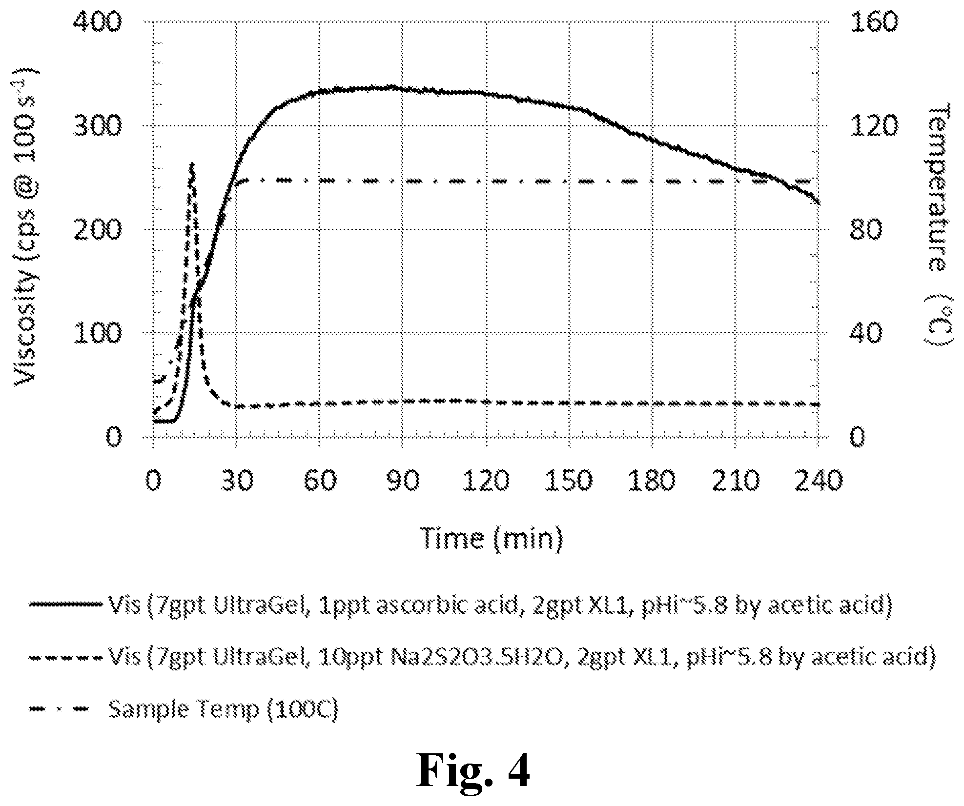 Patent US12312536 Figure 4 – Low concentration synthetic polymer fracturing fluid with ascorbic acid