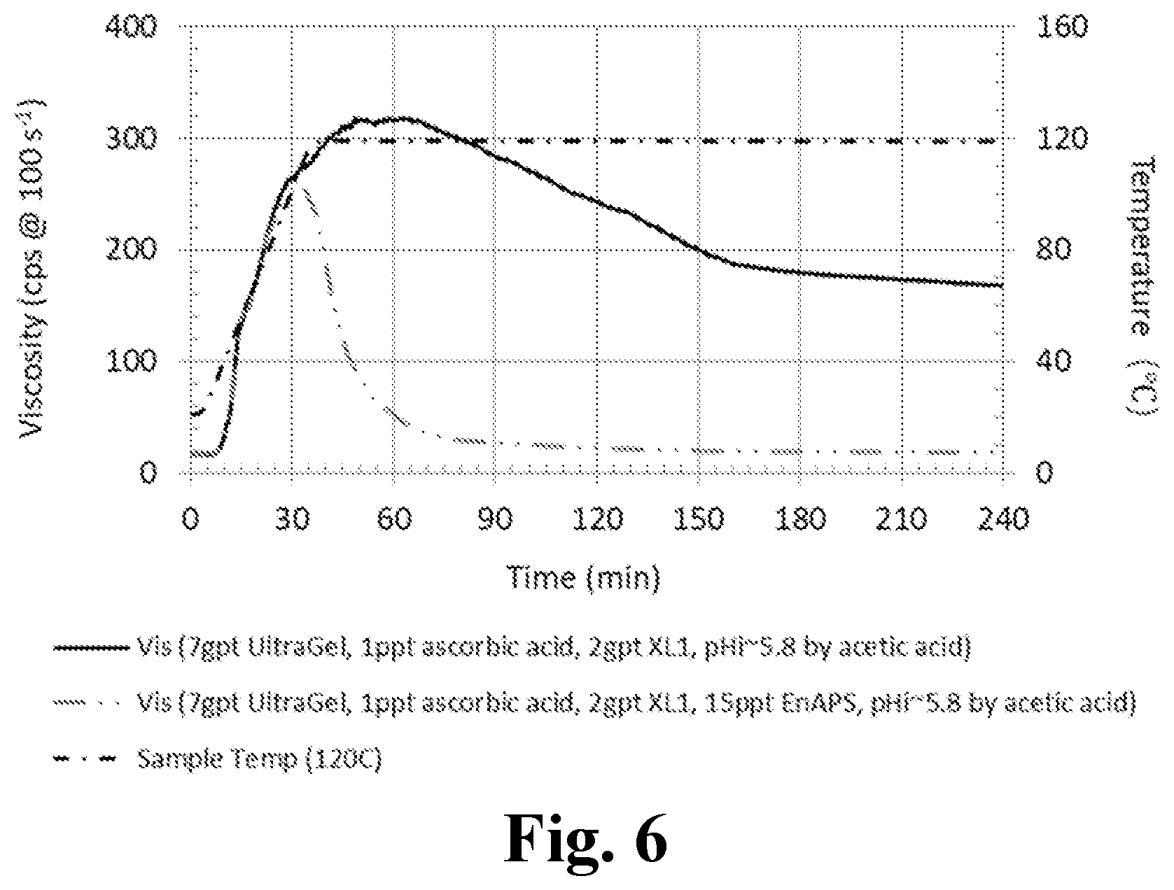 Patent US12312536 Figure 6 – Low concentration synthetic polymer fracturing fluid with ascorbic acid