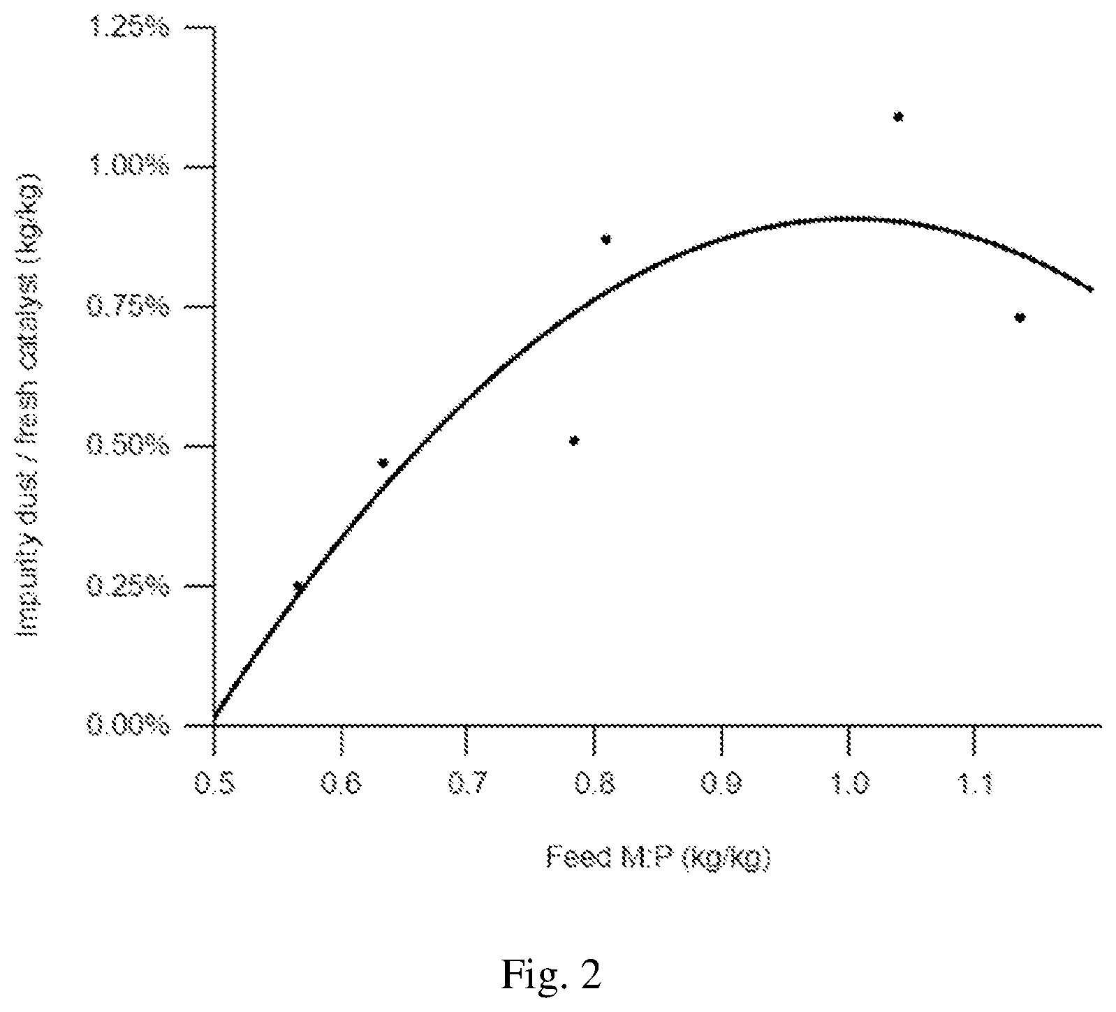 Patent US12312542 Figure 2 – Method for reducing deactivation of a hydrotreatment catalyst