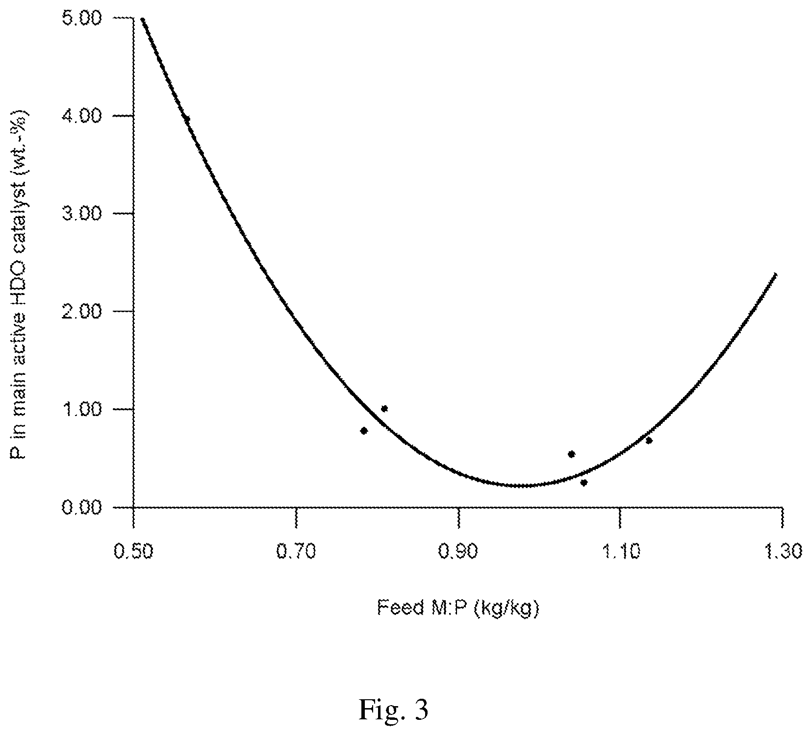 Patent US12312542 Figure 3 – Method for reducing deactivation of a hydrotreatment catalyst