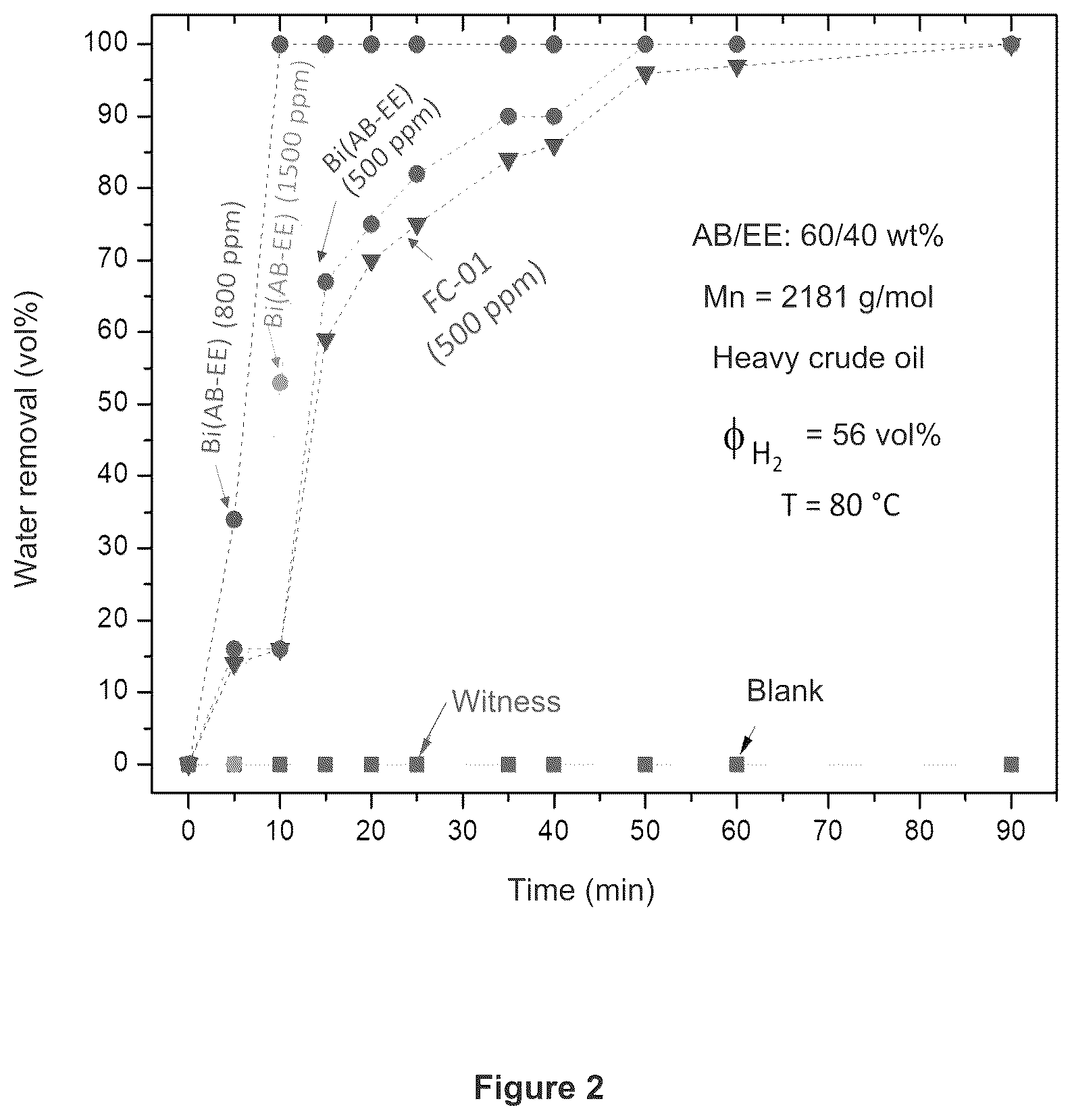 Patent US12312543 Figure 2 – Highly random addition bypolymers for destabilization of complex emulsions in crude oil blends