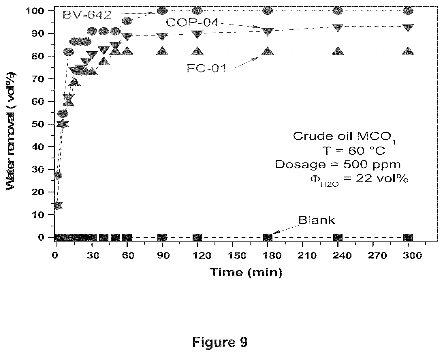Patent US12312543 Figure 9 – Highly random addition bypolymers for destabilization of complex emulsions in crude oil blends