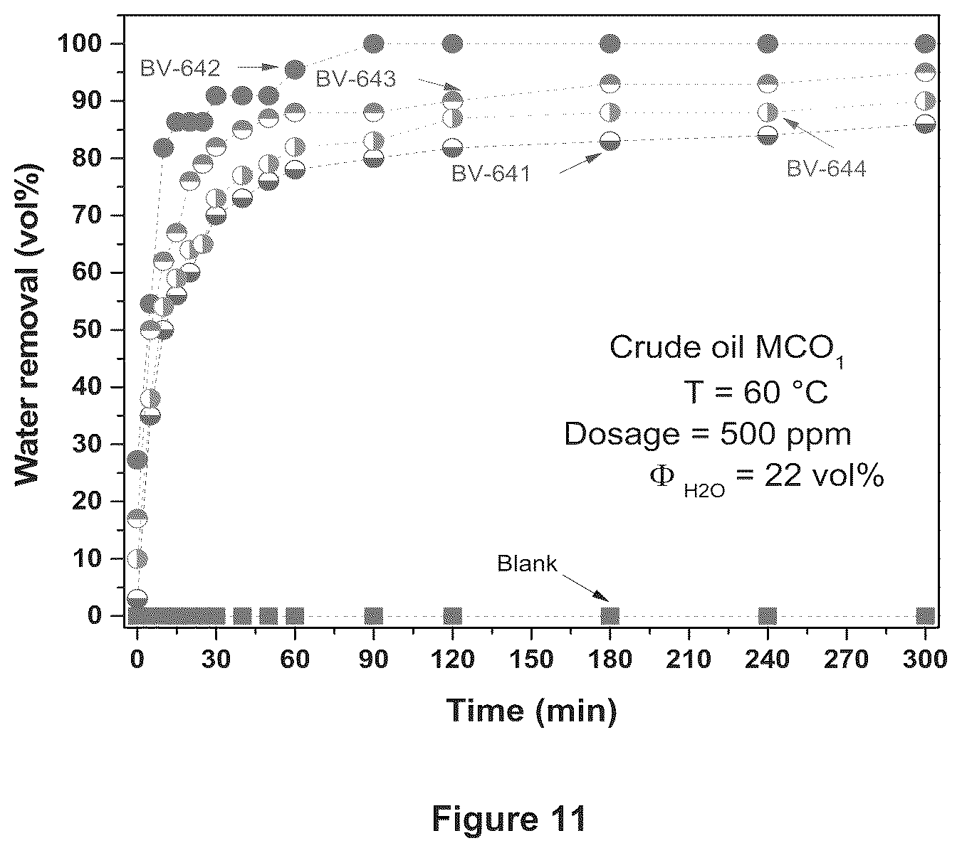 Patent US12312543 Figure 11 – Highly random addition bypolymers for destabilization of complex emulsions in crude oil blends