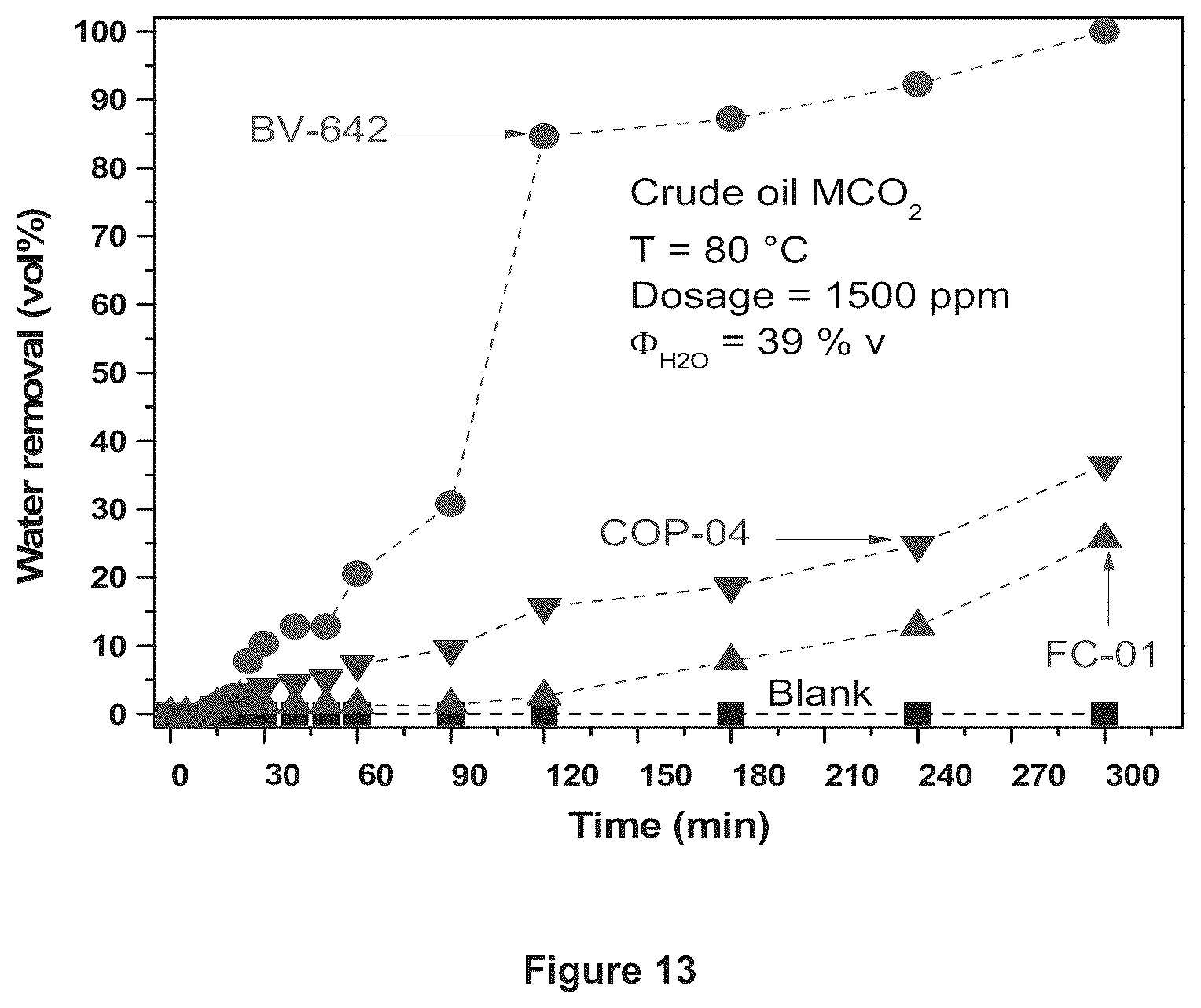 Patent US12312543 Figure 13 – Highly random addition bypolymers for destabilization of complex emulsions in crude oil blends