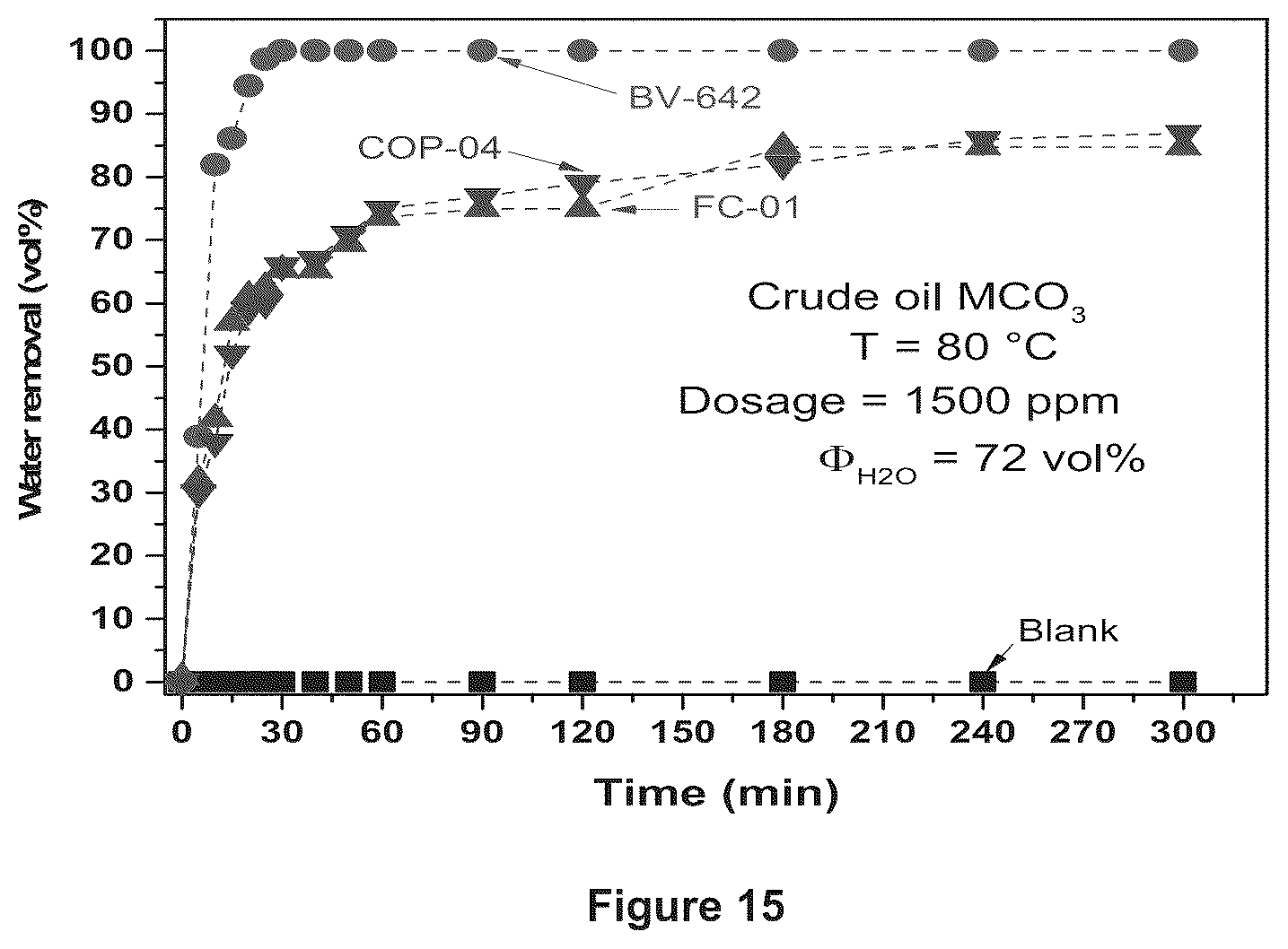 Patent US12312543 Figure 15 – Highly random addition bypolymers for destabilization of complex emulsions in crude oil blends