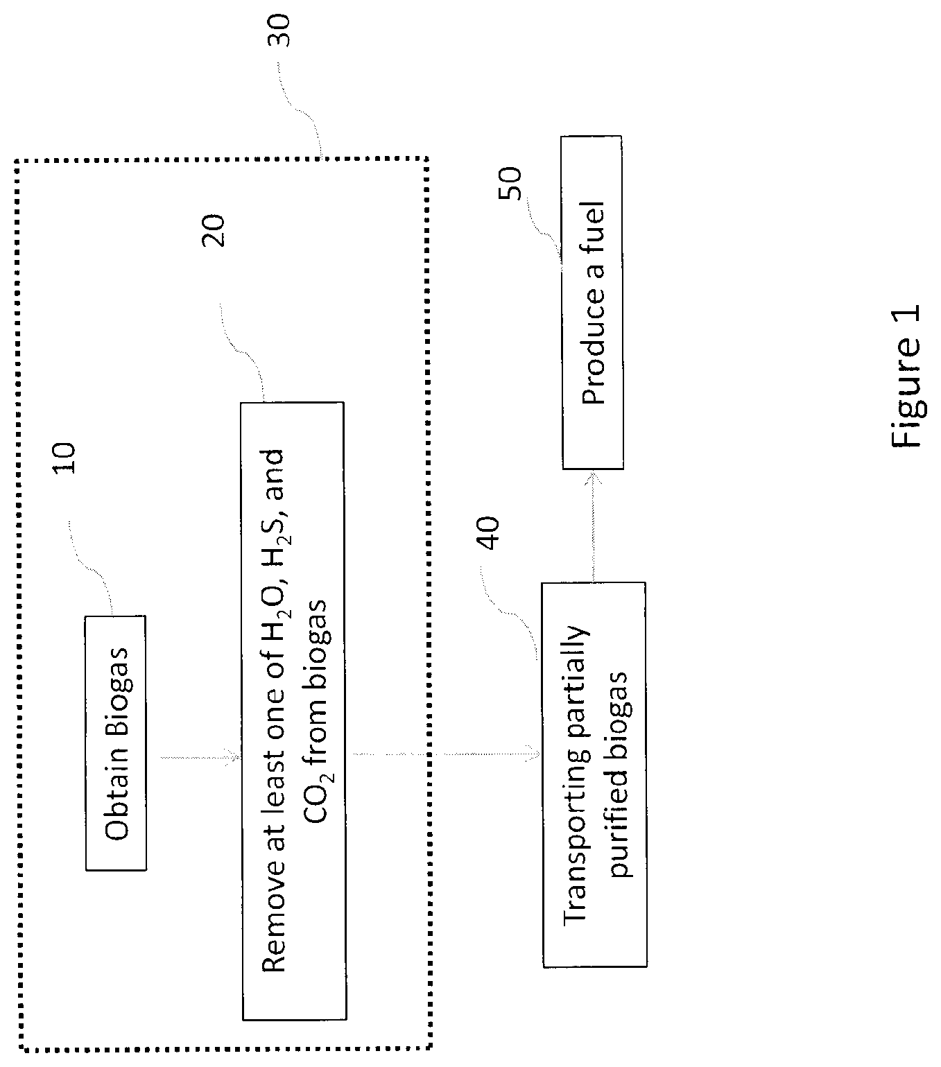 Patent US12312547 Figure 1 – Method and system for producing a fuel from biogas
