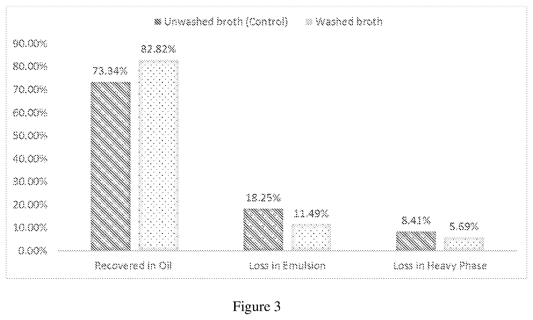 Patent US12312556 Figure 3 – Method of reducing emulsion by broth washing