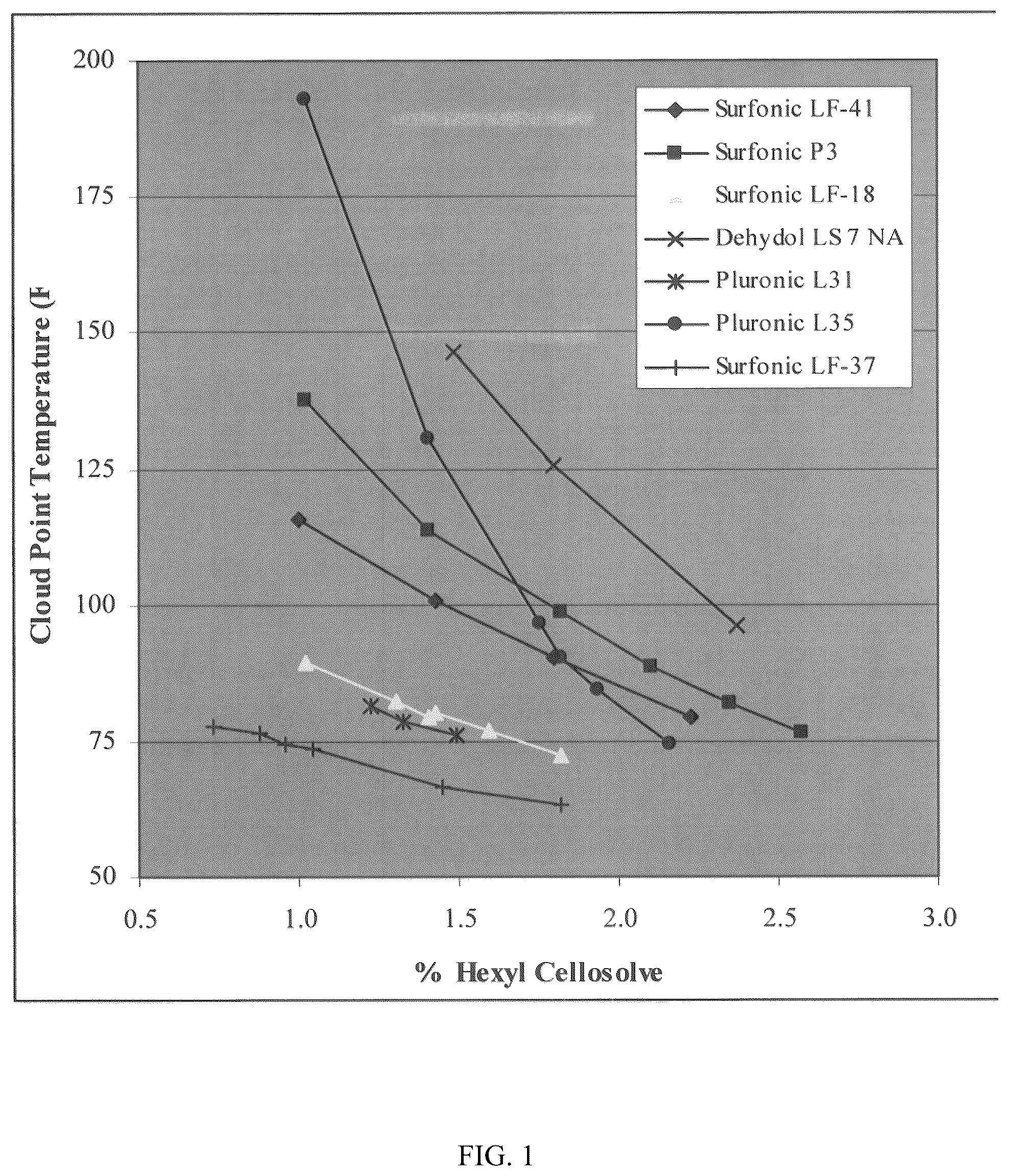 Patent US12312565 — Low-VOC cleaning substrates and compositions comprising an eo-po block copolymer non-ionic surfactant — Figure 1