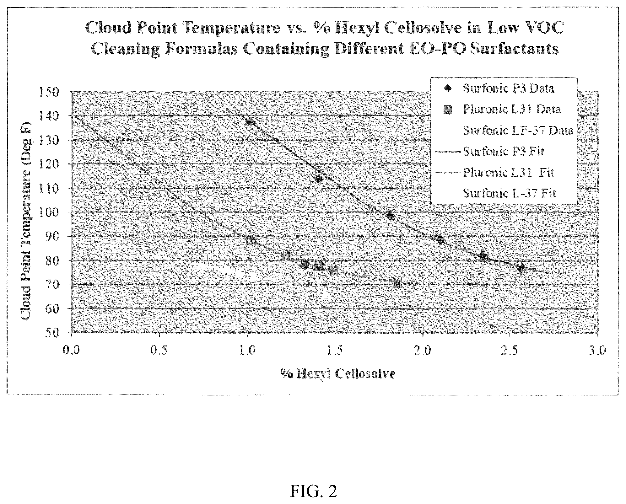 Patent US12312565 Figure 2 – Low-VOC cleaning substrates and compositions comprising an eo-po block copolymer non-ionic surfactant