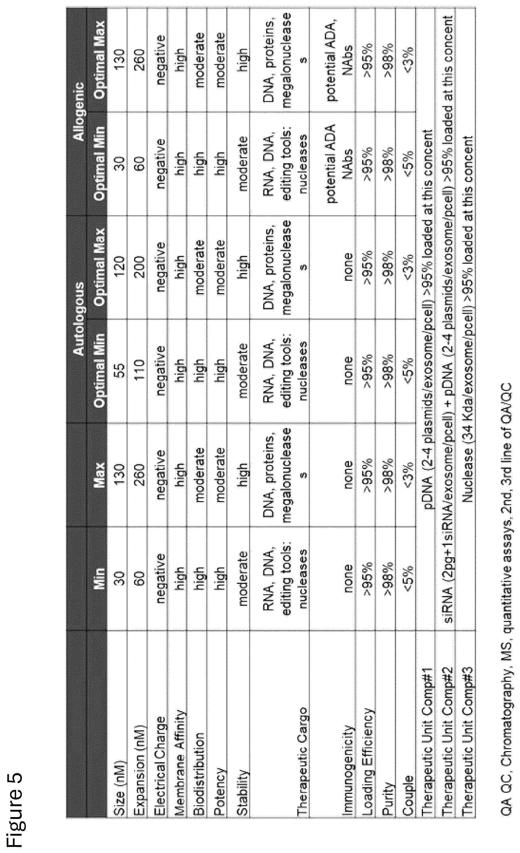 Patent US12312584 Figure 6 – cGMP exosome loaded therapeutics for treating sickle cell disease