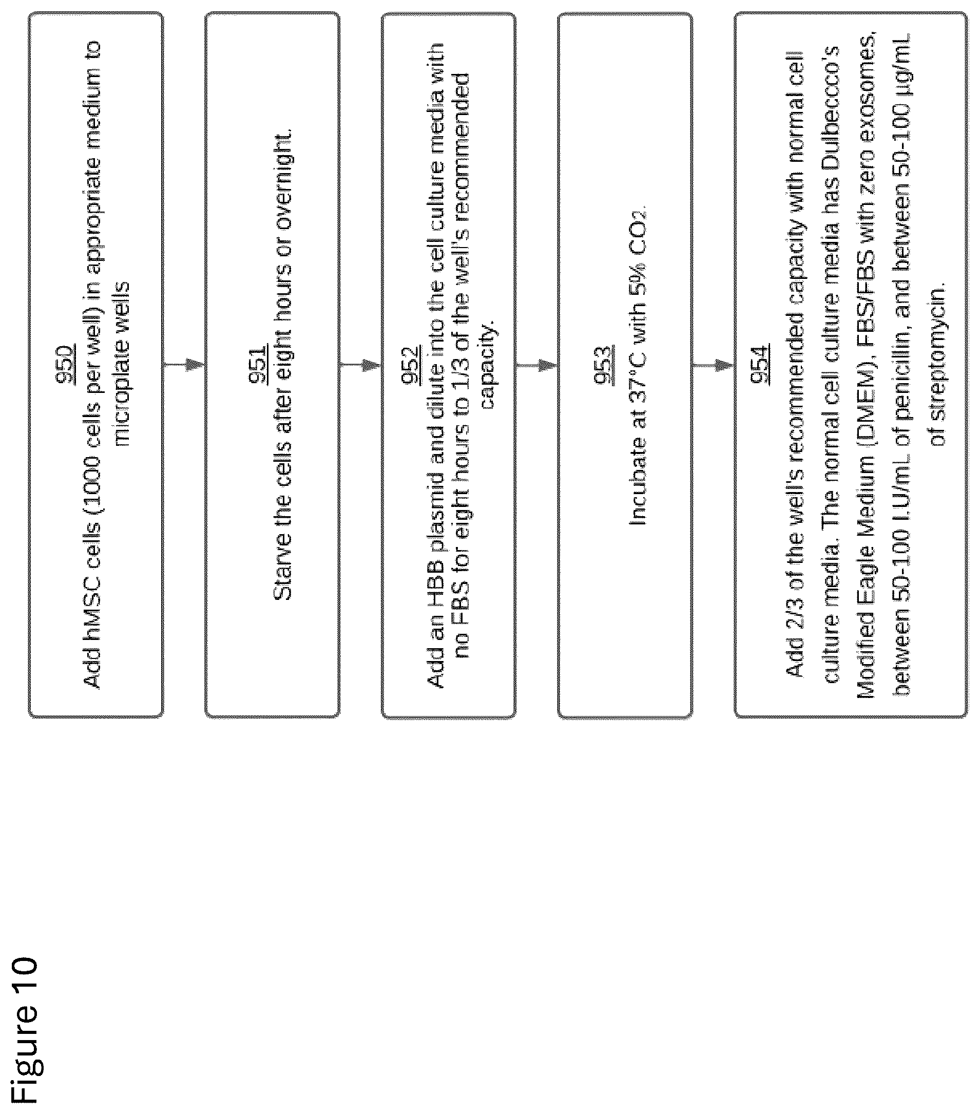 Patent US12312584 Figure 13 – cGMP exosome loaded therapeutics for treating sickle cell disease