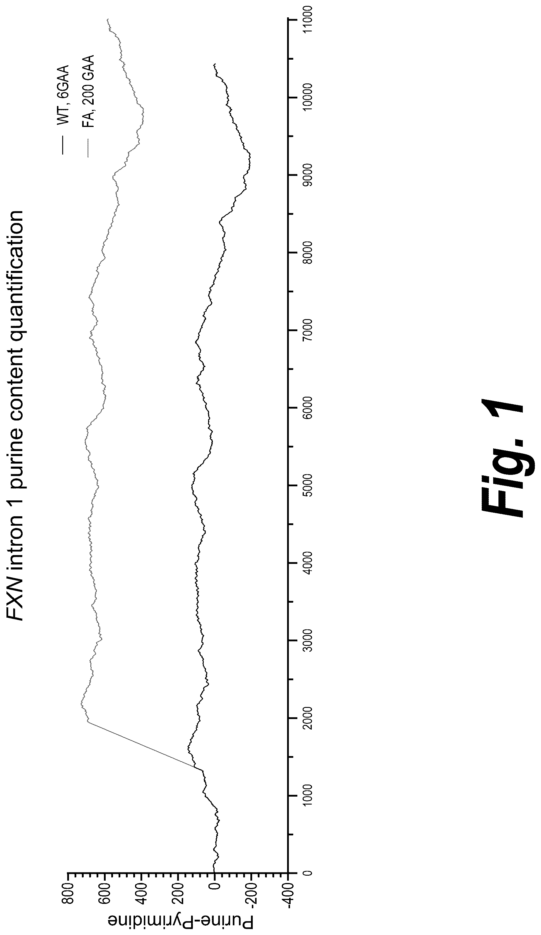 Patent US12312585 Figure 1 – Oligonucleotides targeting frataxin and related methods